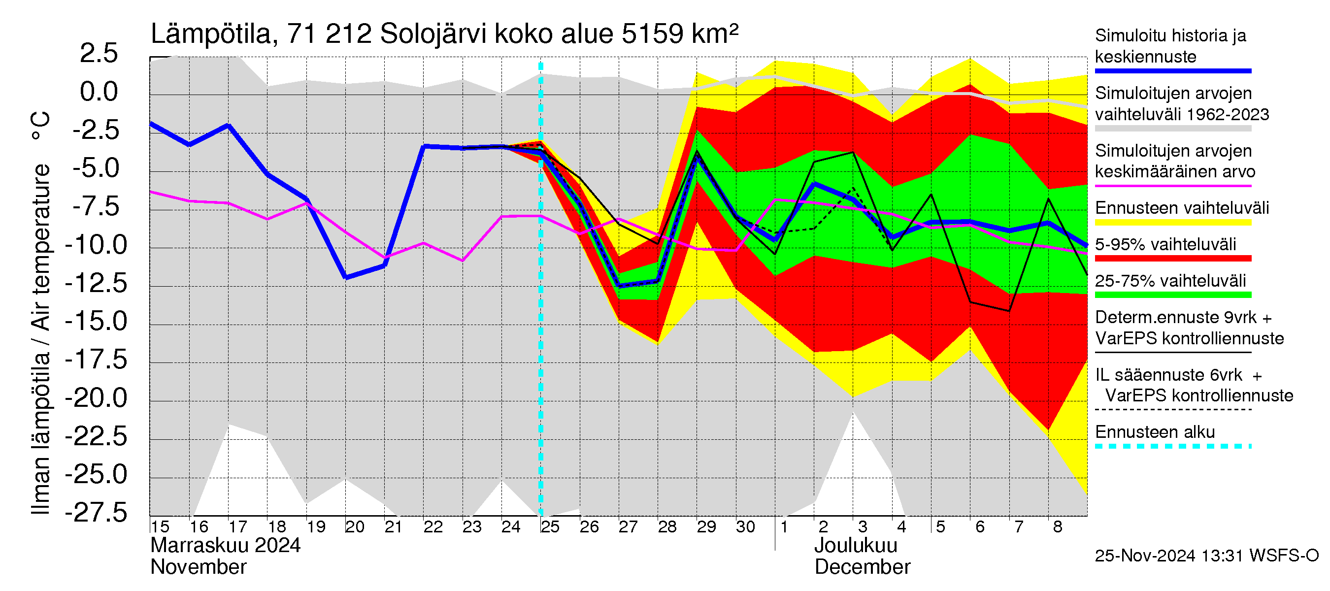 Paatsjoen vesistöalue - Solojärvi: Ilman lämpötila