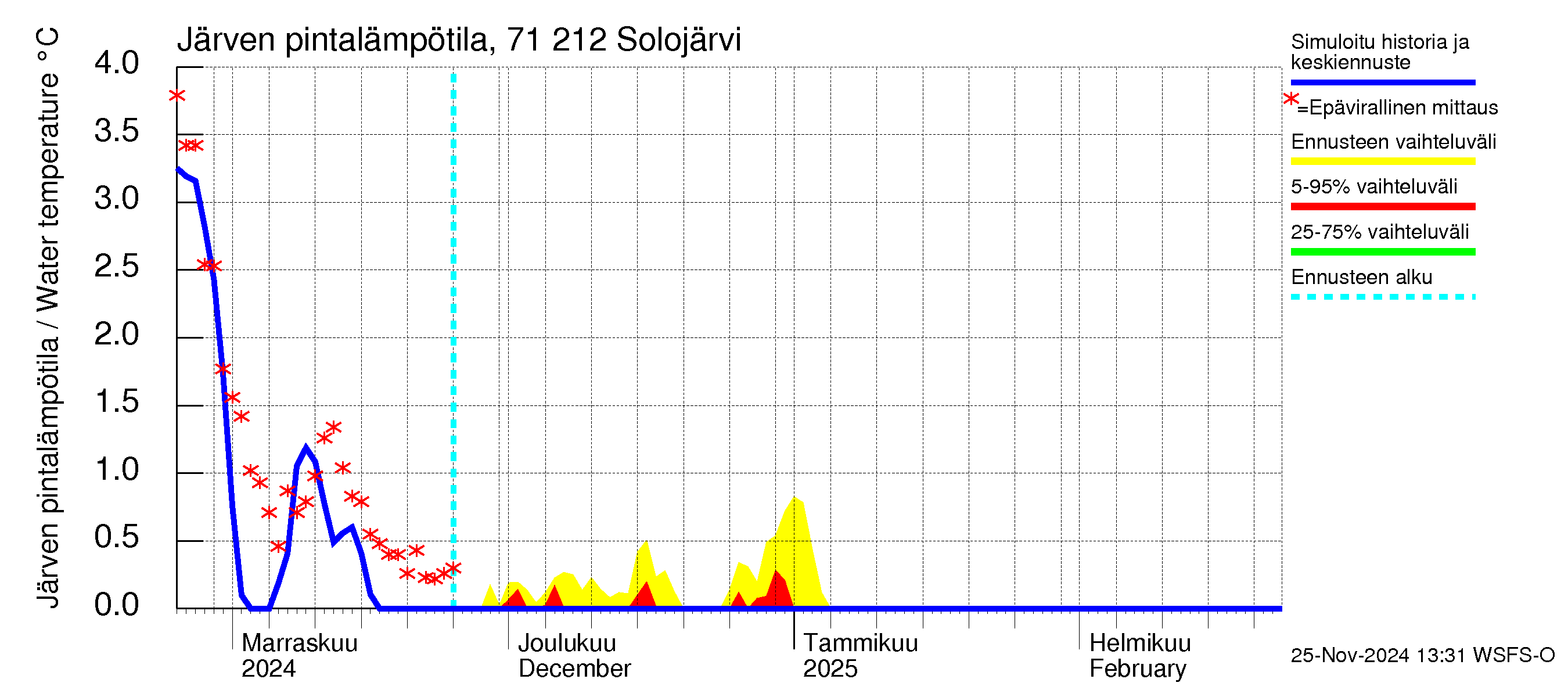 Paatsjoen vesistöalue - Solojärvi: Järven pintalämpötila