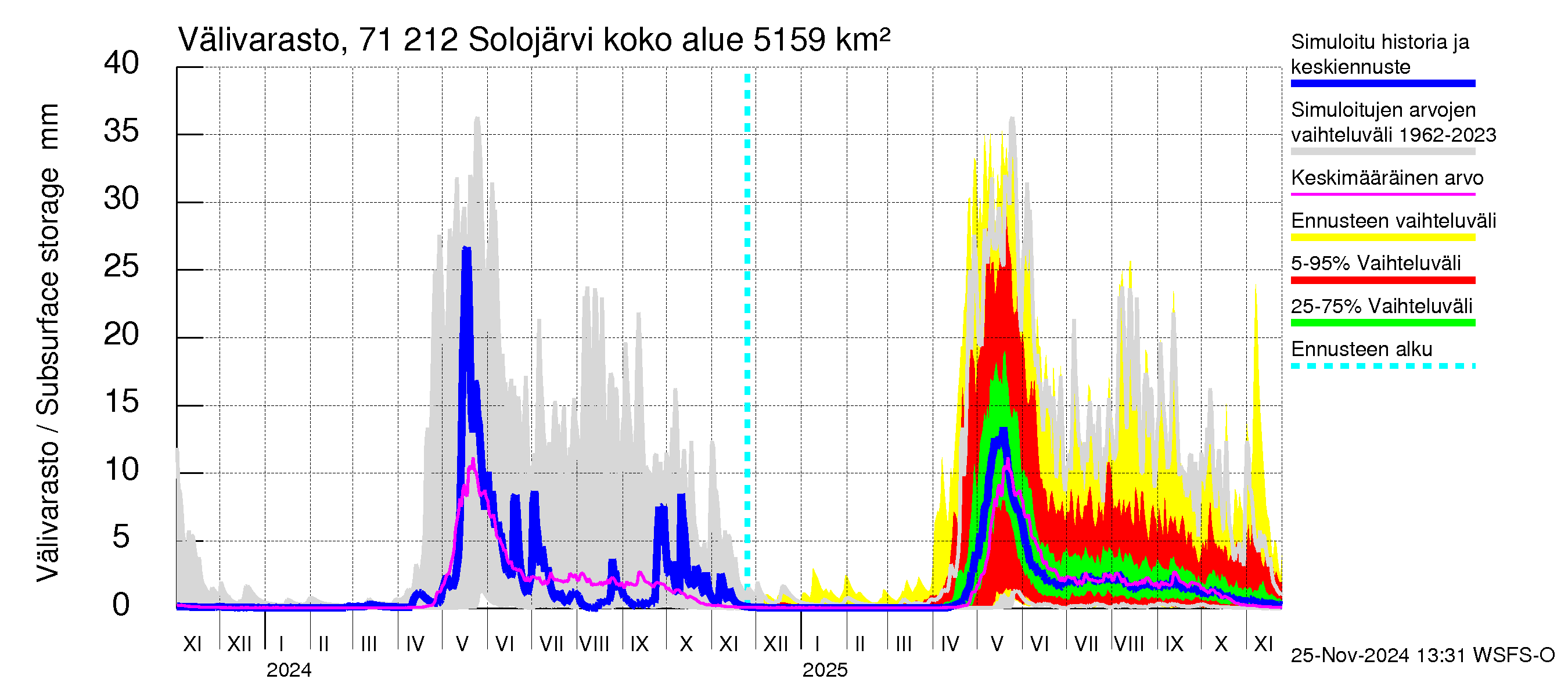 Paatsjoen vesistöalue - Solojärvi: Välivarasto