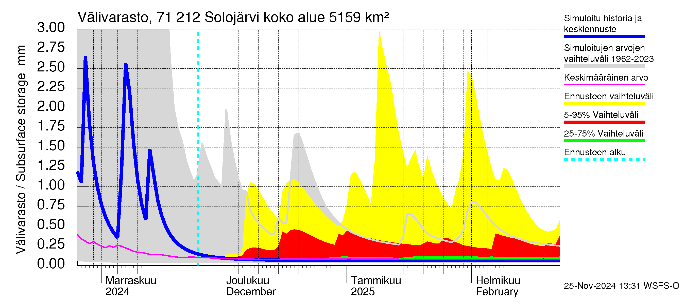 Paatsjoen vesistöalue - Solojärvi: Välivarasto