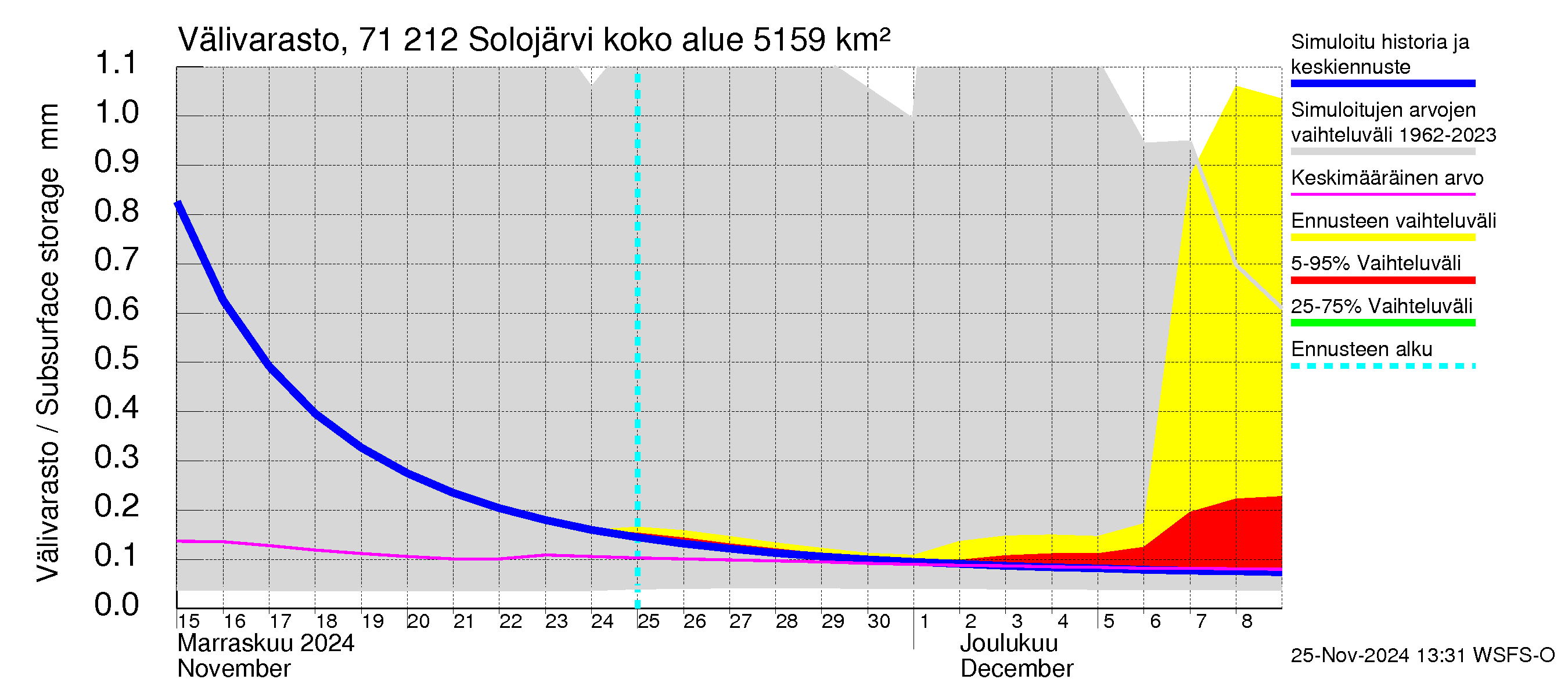 Paatsjoen vesistöalue - Solojärvi: Välivarasto