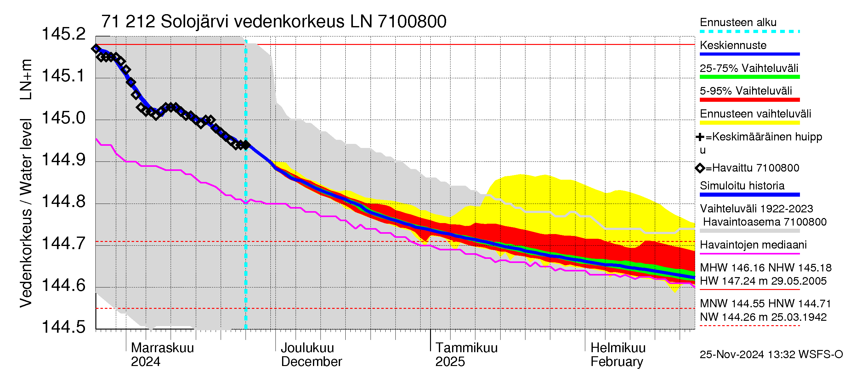 Paatsjoen vesistöalue - Solojärvi: Vedenkorkeus - jakaumaennuste