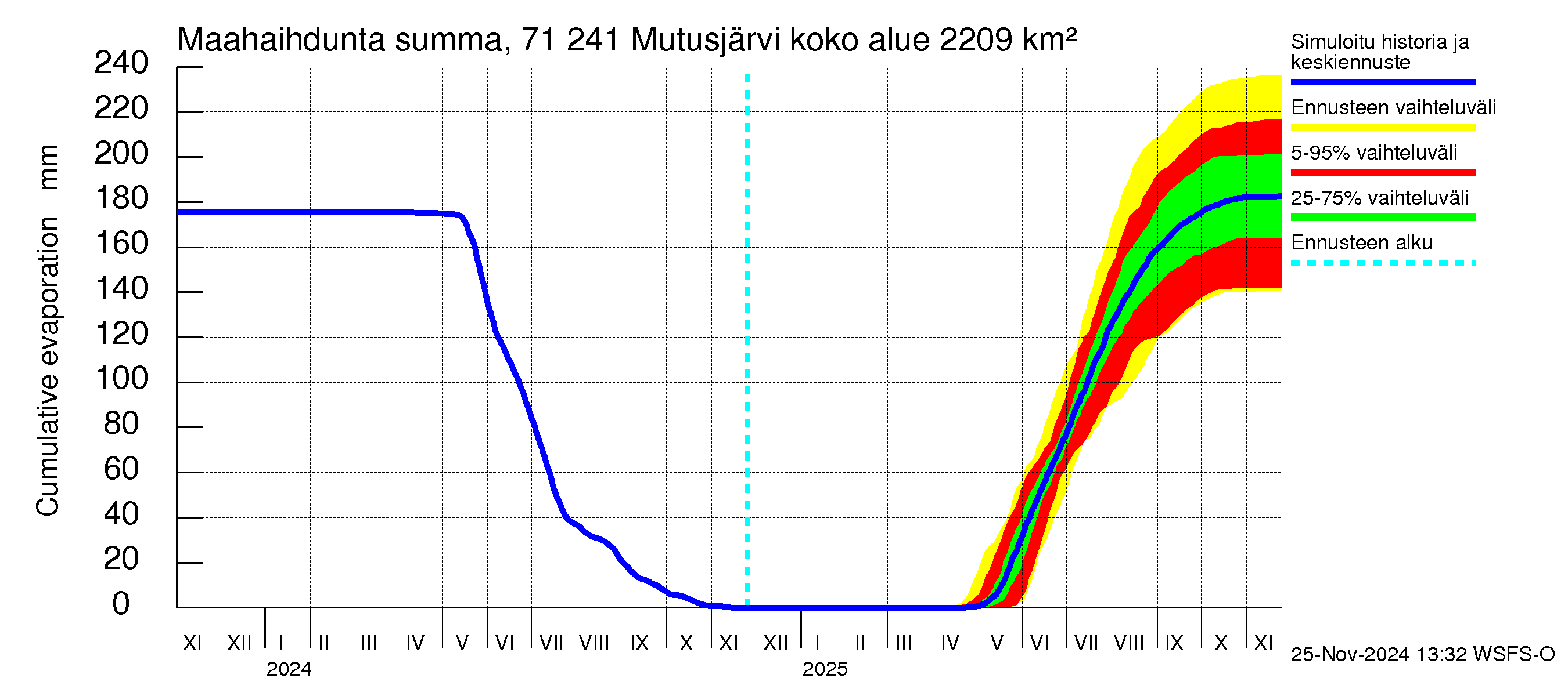 Paatsjoen vesistöalue - Mutusjärvi: Haihdunta maa-alueelta - summa