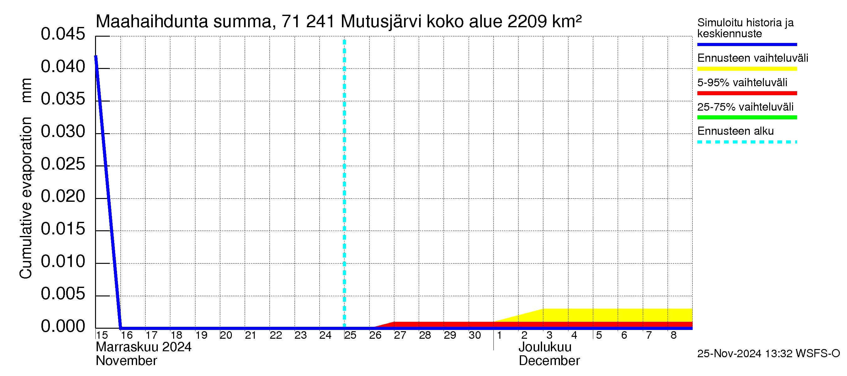 Paatsjoen vesistöalue - Mutusjärvi: Haihdunta maa-alueelta - summa