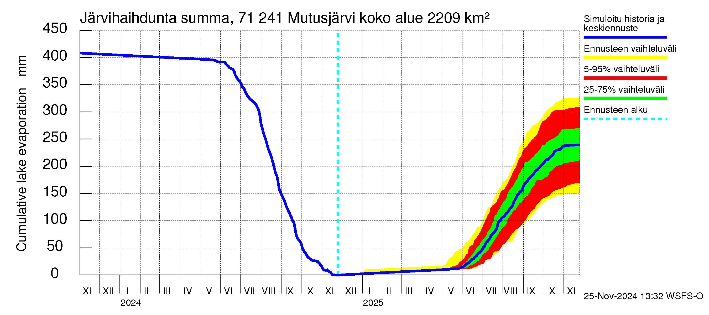 Paatsjoen vesistöalue - Mutusjärvi: Järvihaihdunta - summa