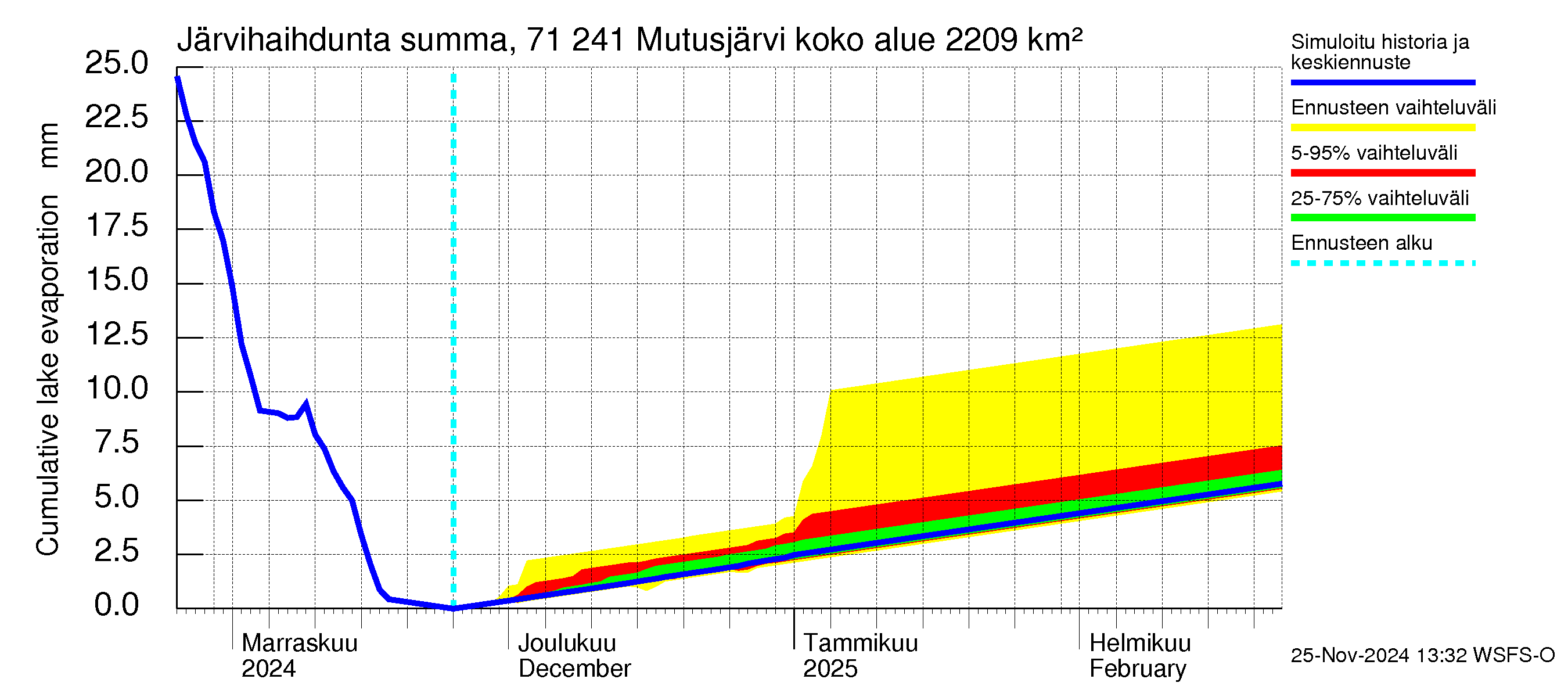 Paatsjoen vesistöalue - Mutusjärvi: Järvihaihdunta - summa