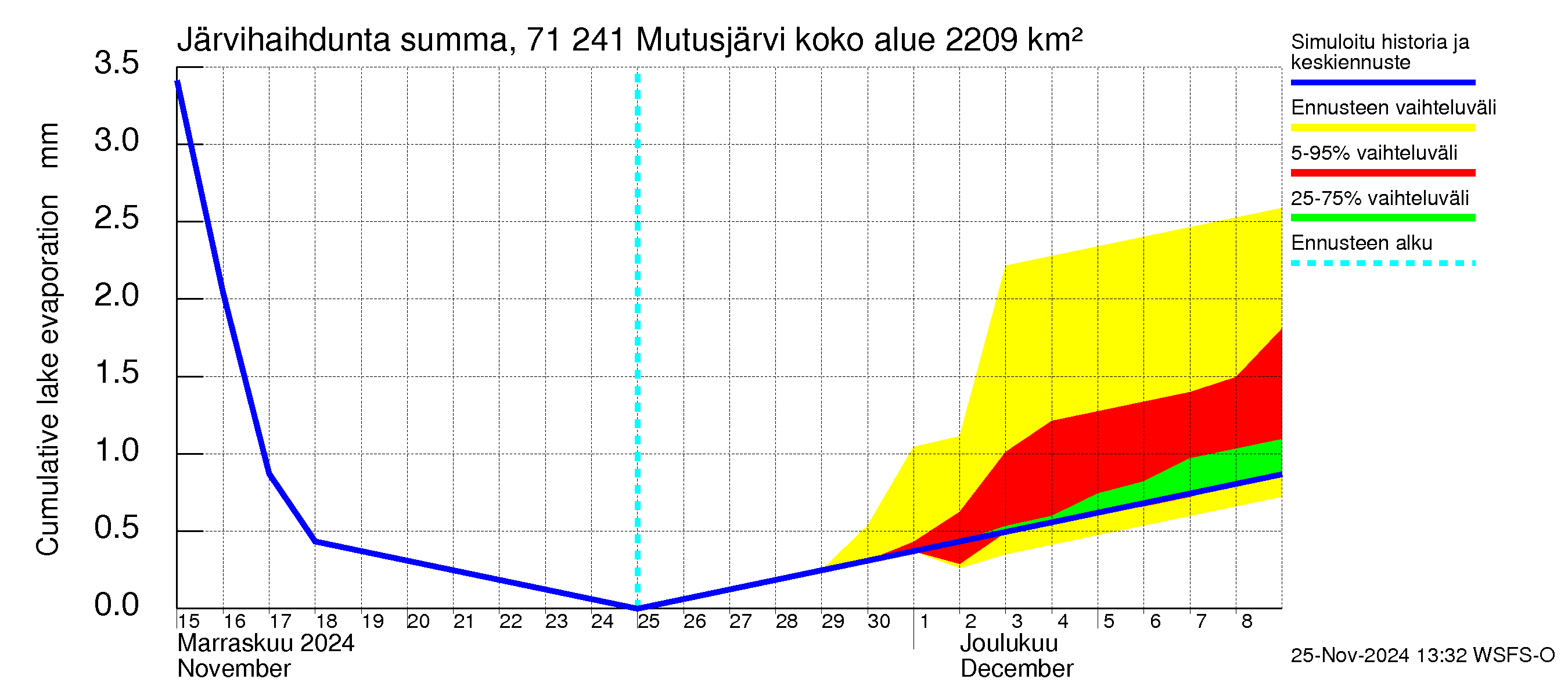 Paatsjoen vesistöalue - Mutusjärvi: Järvihaihdunta - summa