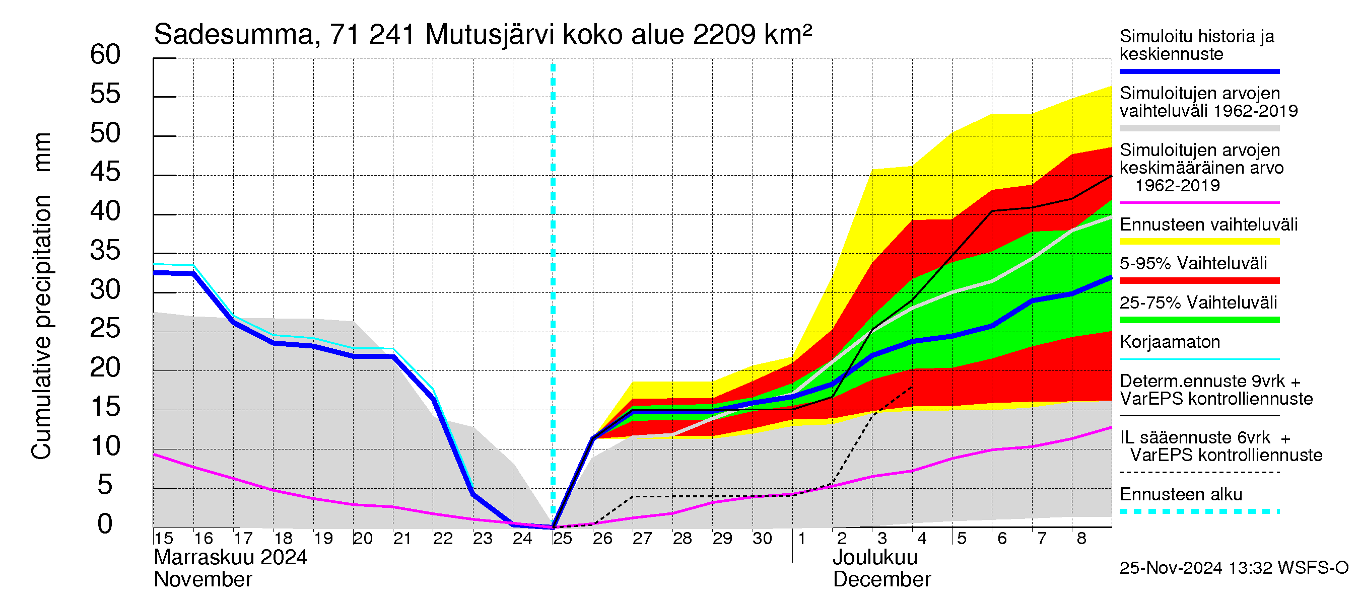 Paatsjoen vesistöalue - Mutusjärvi: Sade - summa