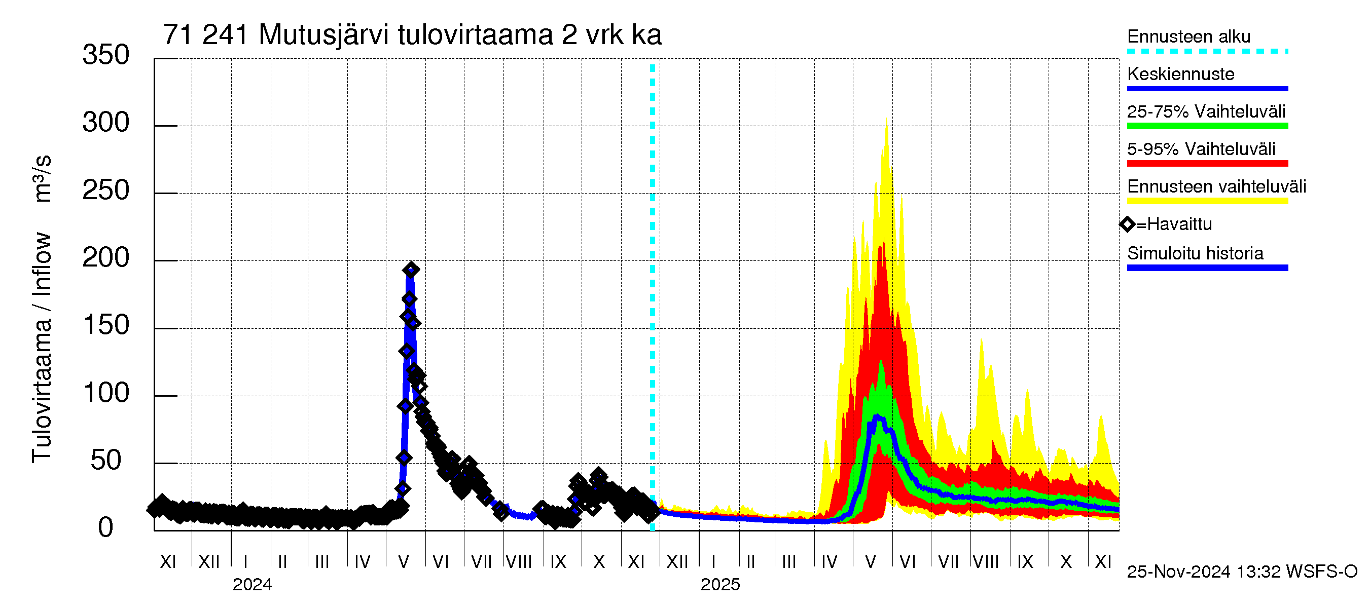 Paatsjoen vesistöalue - Mutusjärvi: Tulovirtaama (usean vuorokauden liukuva keskiarvo) - jakaumaennuste