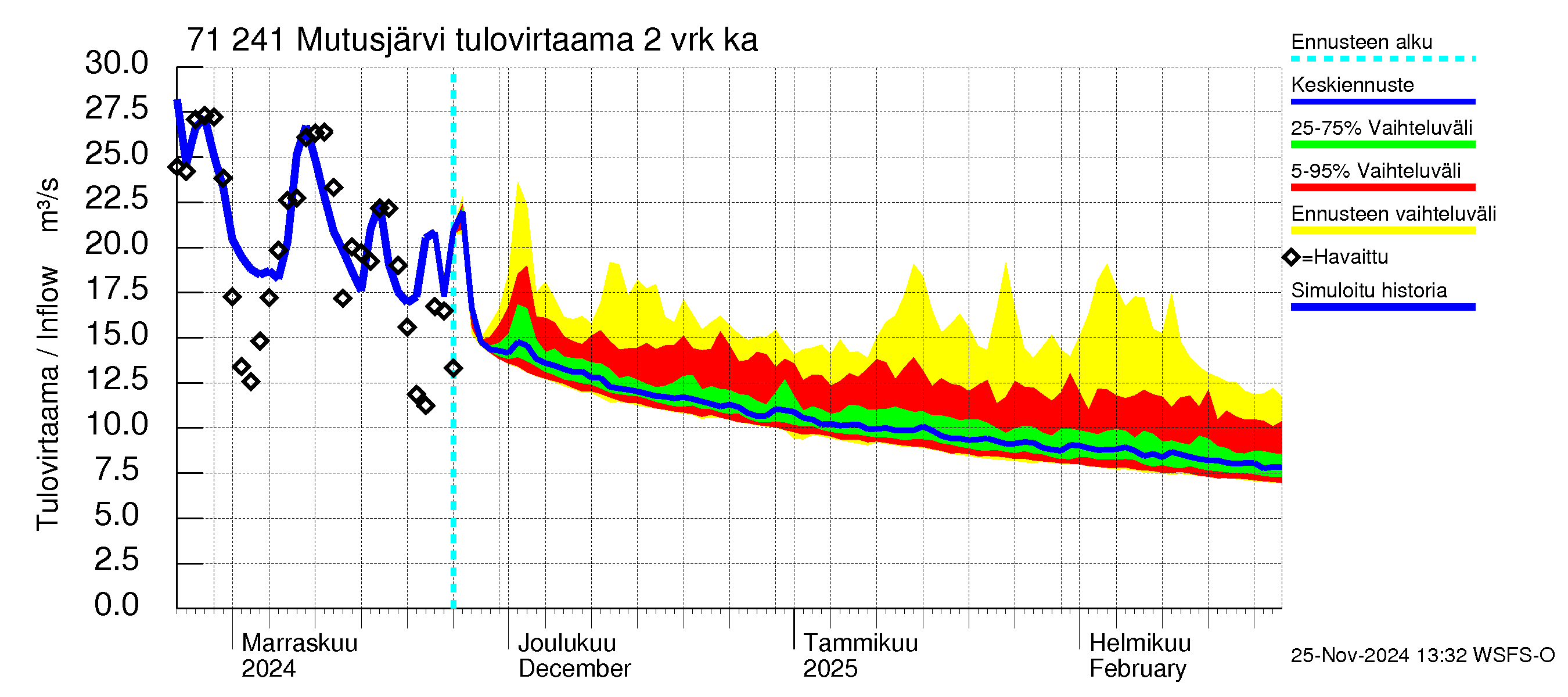 Paatsjoen vesistöalue - Mutusjärvi: Tulovirtaama (usean vuorokauden liukuva keskiarvo) - jakaumaennuste