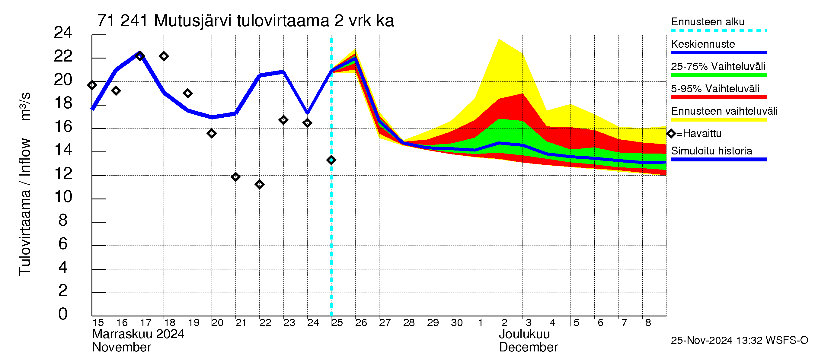 Paatsjoen vesistöalue - Mutusjärvi: Tulovirtaama (usean vuorokauden liukuva keskiarvo) - jakaumaennuste