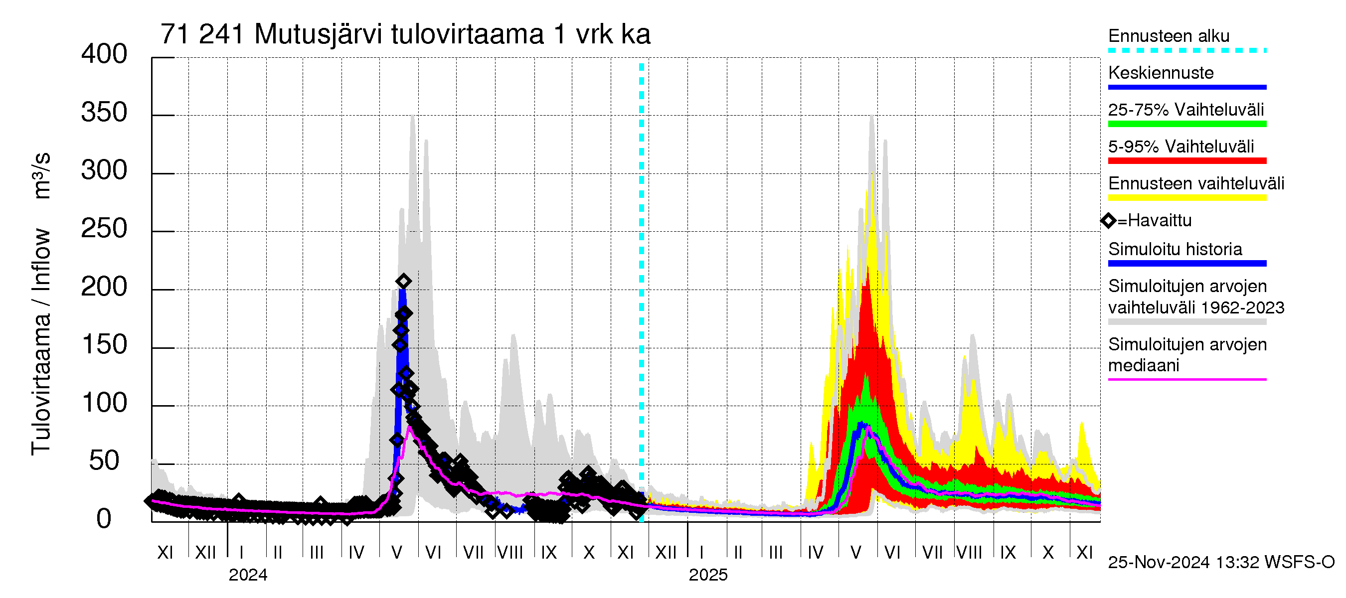 Paatsjoen vesistöalue - Mutusjärvi: Tulovirtaama - jakaumaennuste