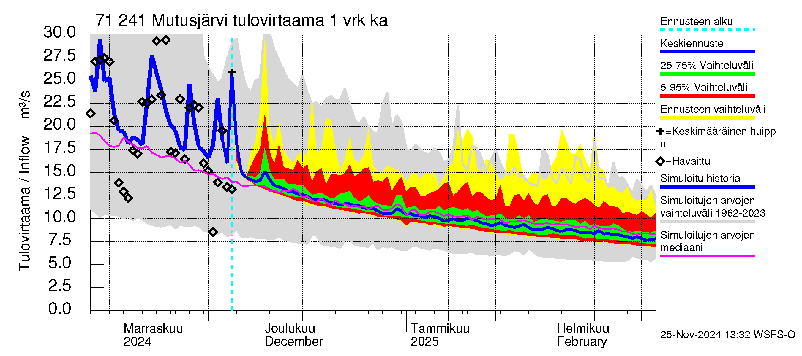 Paatsjoen vesistöalue - Mutusjärvi: Tulovirtaama - jakaumaennuste