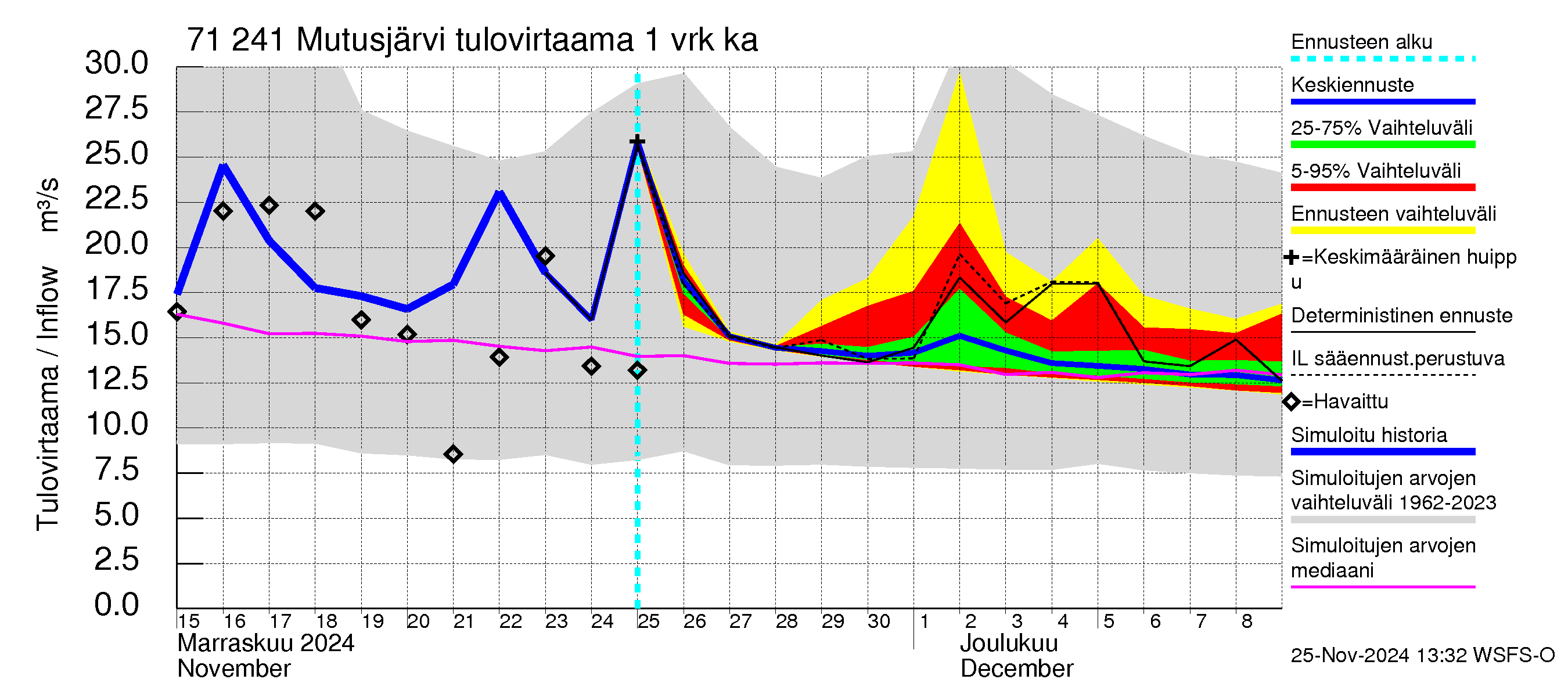 Paatsjoen vesistöalue - Mutusjärvi: Tulovirtaama - jakaumaennuste