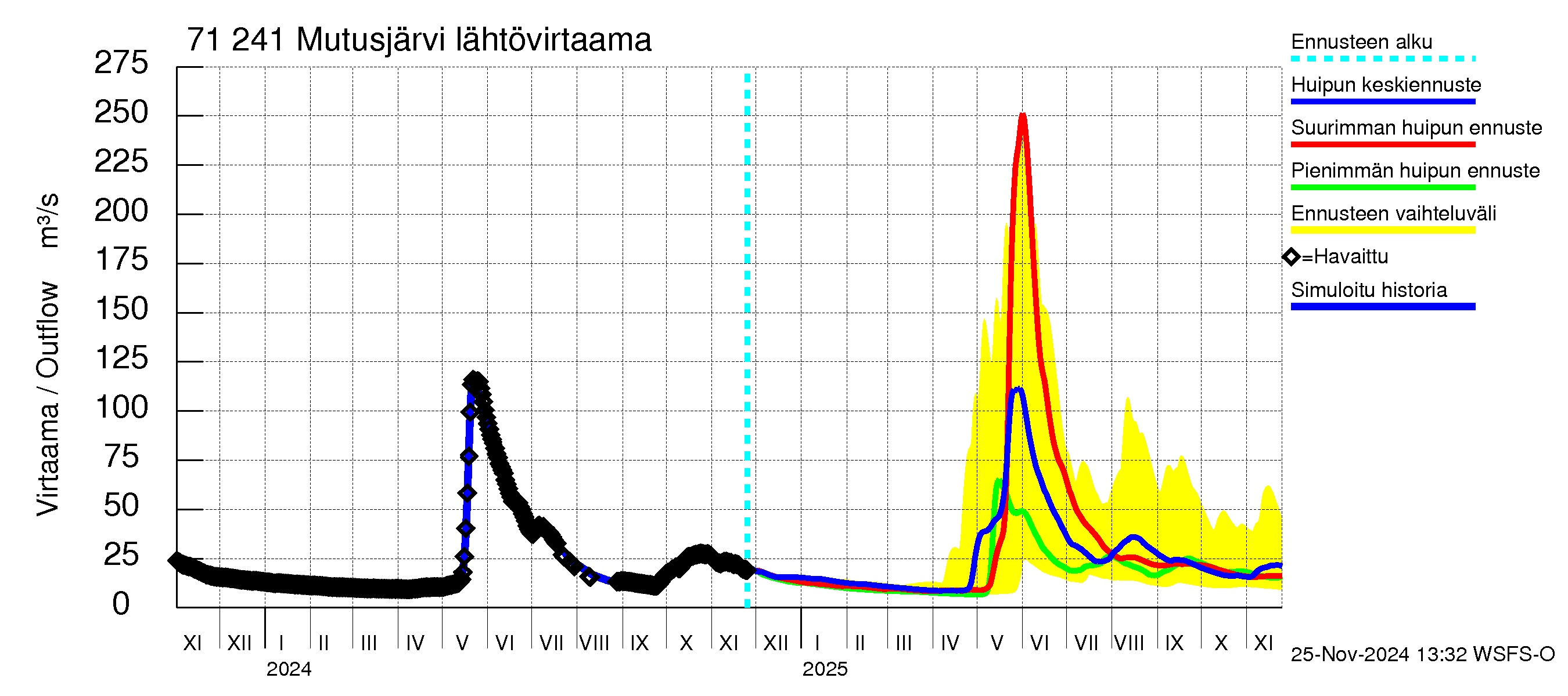 Paatsjoen vesistöalue - Mutusjärvi: Lähtövirtaama / juoksutus - huippujen keski- ja ääriennusteet