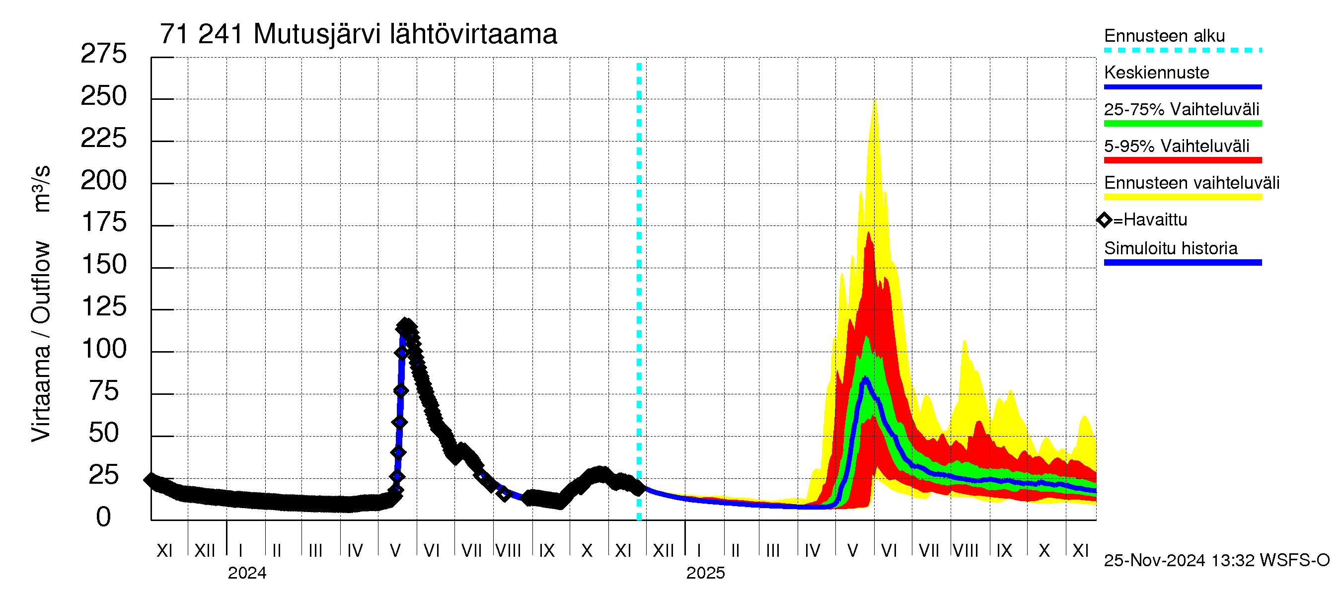 Paatsjoen vesistöalue - Mutusjärvi: Lähtövirtaama / juoksutus - jakaumaennuste