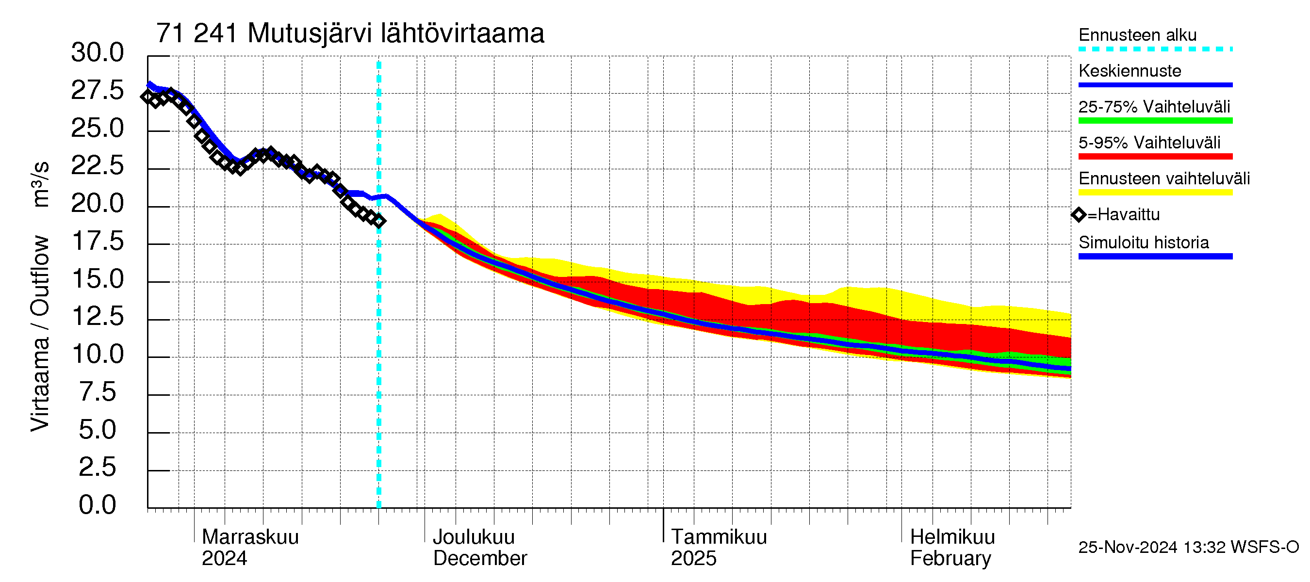 Paatsjoen vesistöalue - Mutusjärvi: Lähtövirtaama / juoksutus - jakaumaennuste