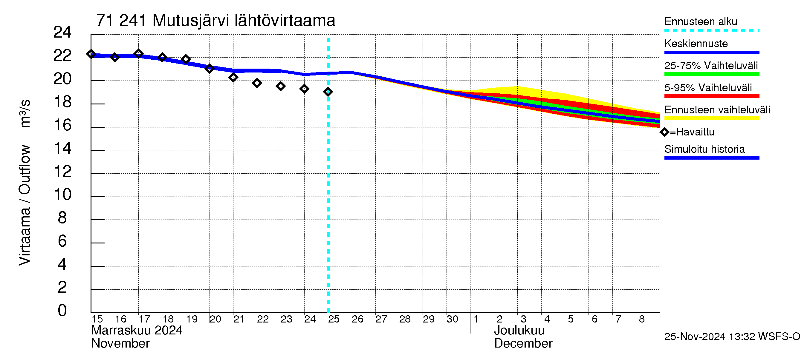 Paatsjoen vesistöalue - Mutusjärvi: Lähtövirtaama / juoksutus - jakaumaennuste