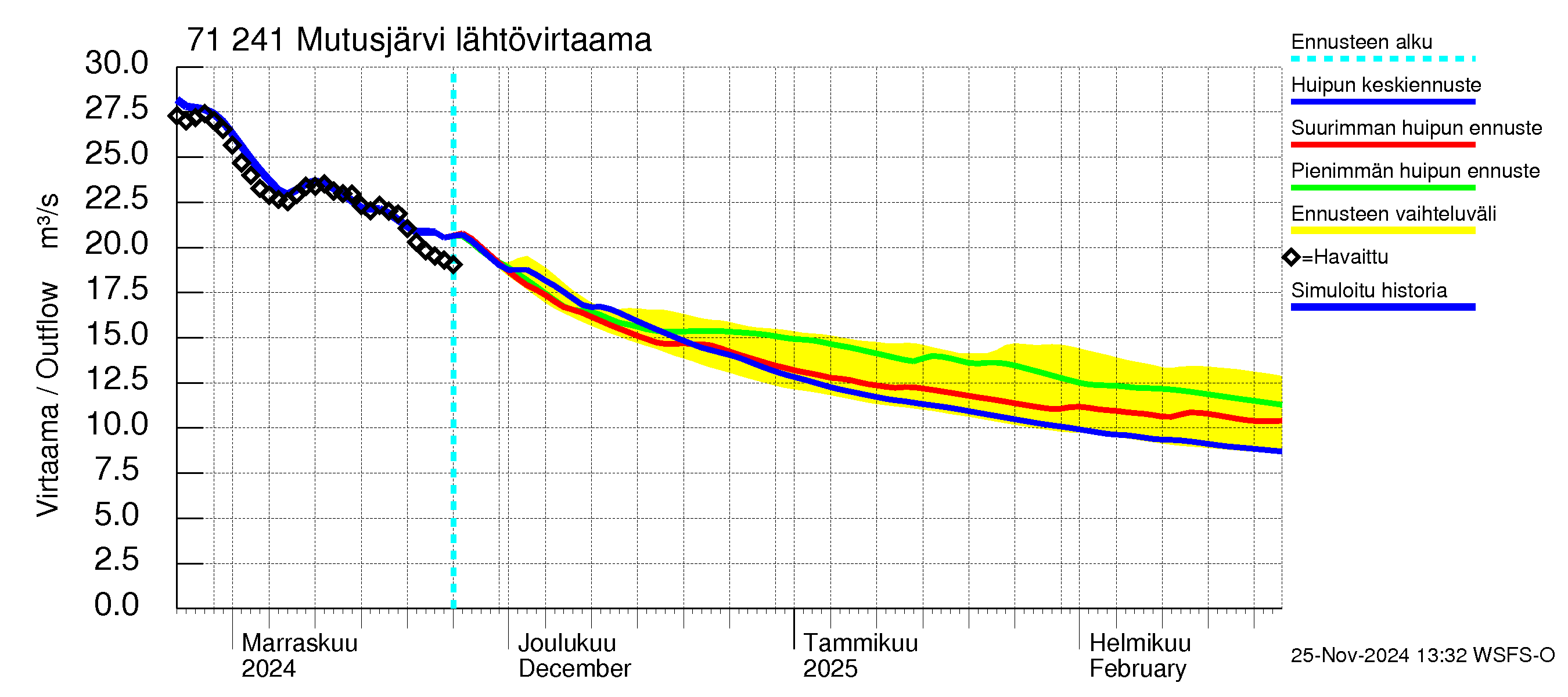 Paatsjoen vesistöalue - Mutusjärvi: Lähtövirtaama / juoksutus - huippujen keski- ja ääriennusteet