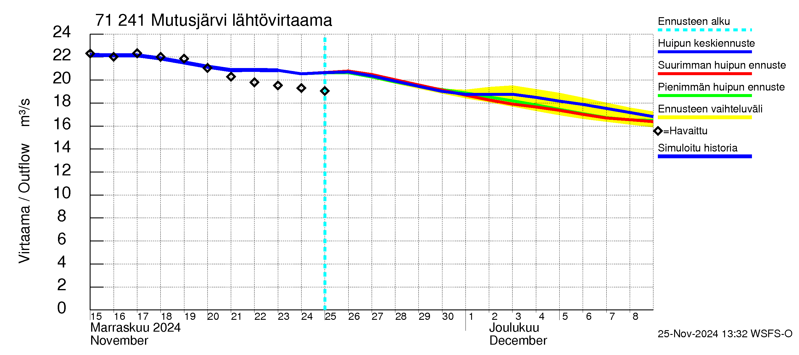 Paatsjoen vesistöalue - Mutusjärvi: Lähtövirtaama / juoksutus - huippujen keski- ja ääriennusteet