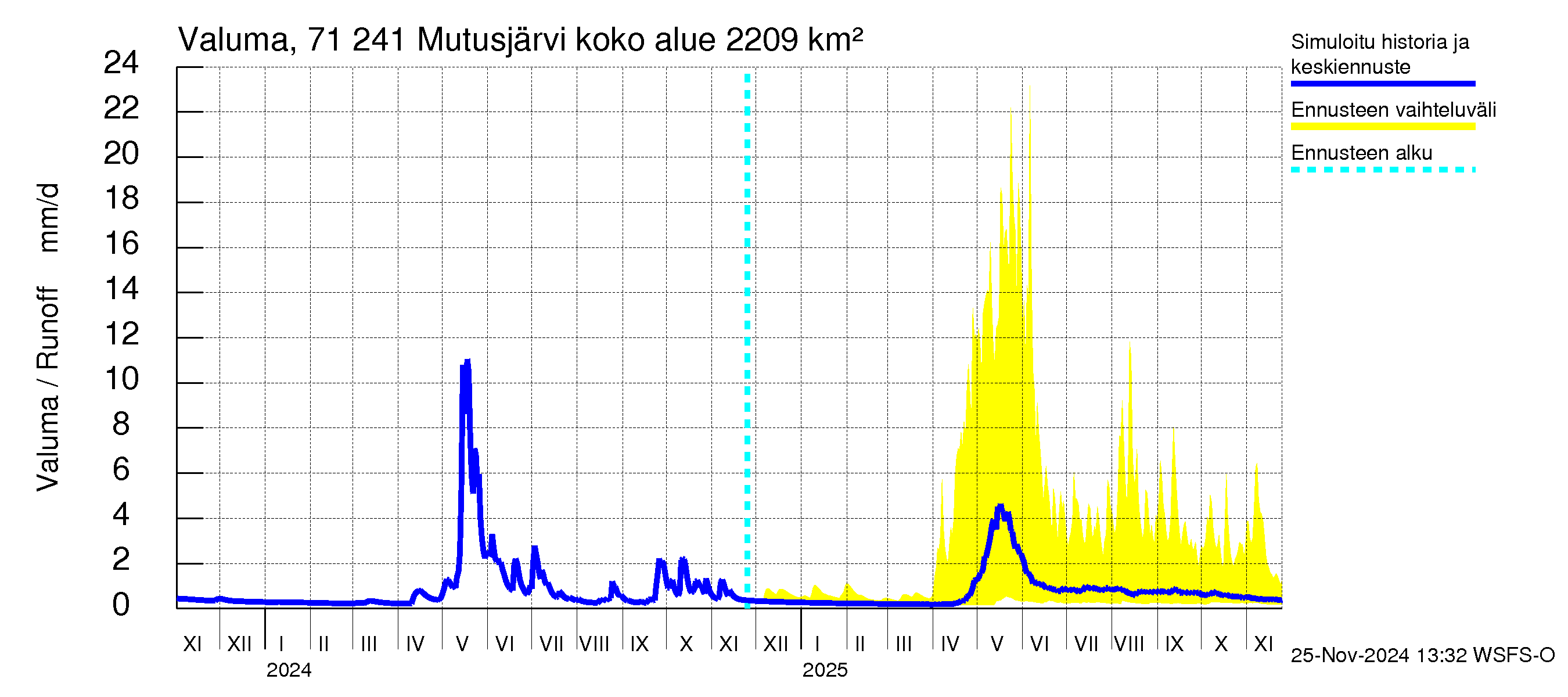 Paatsjoen vesistöalue - Mutusjärvi: Valuma