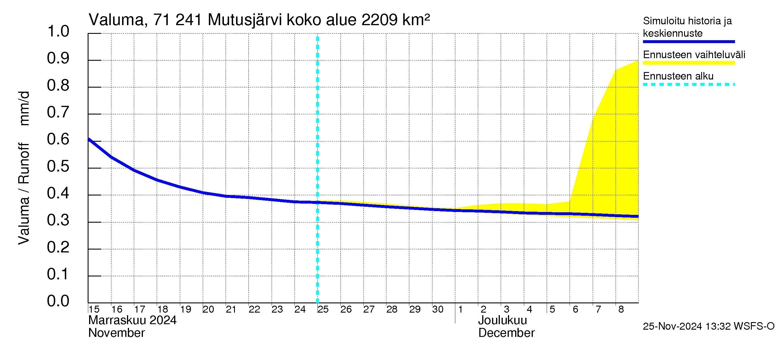 Paatsjoen vesistöalue - Mutusjärvi: Valuma