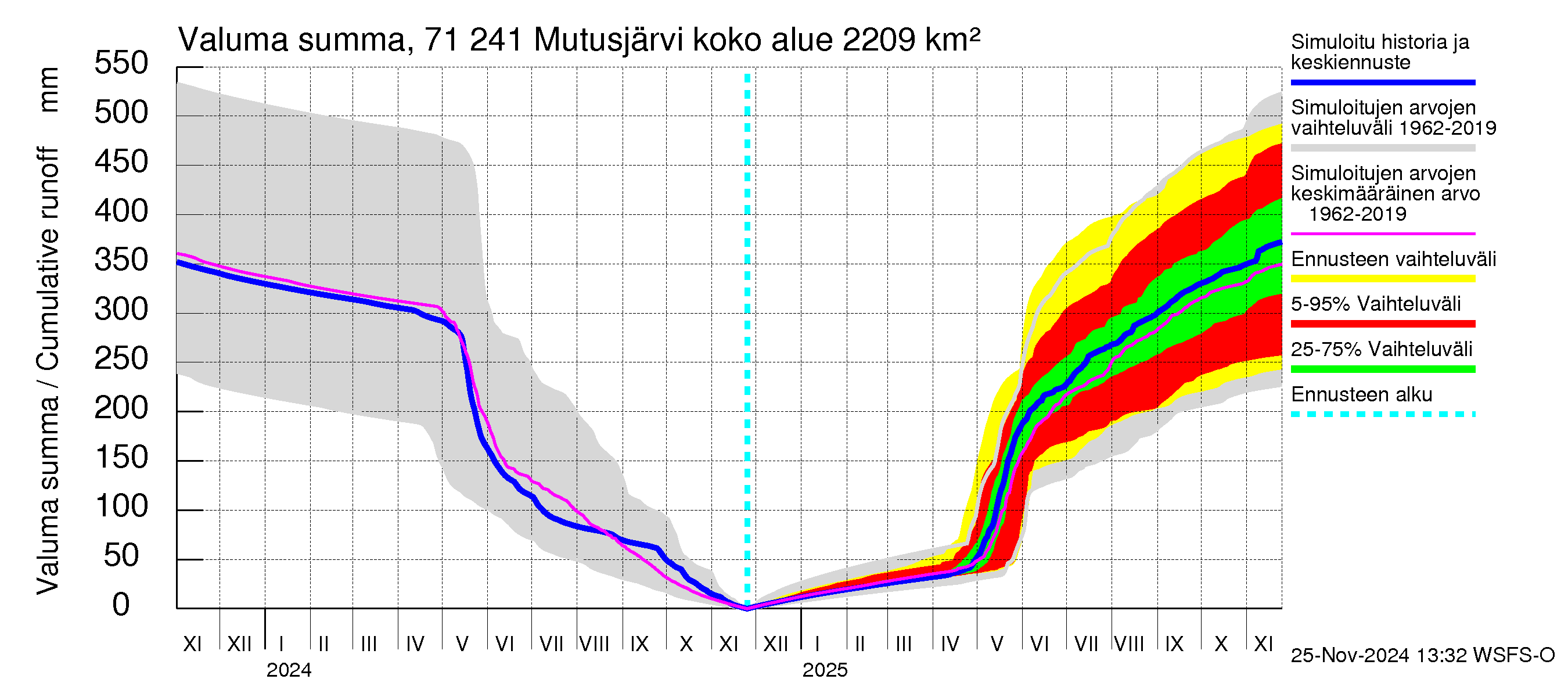 Paatsjoen vesistöalue - Mutusjärvi: Valuma - summa