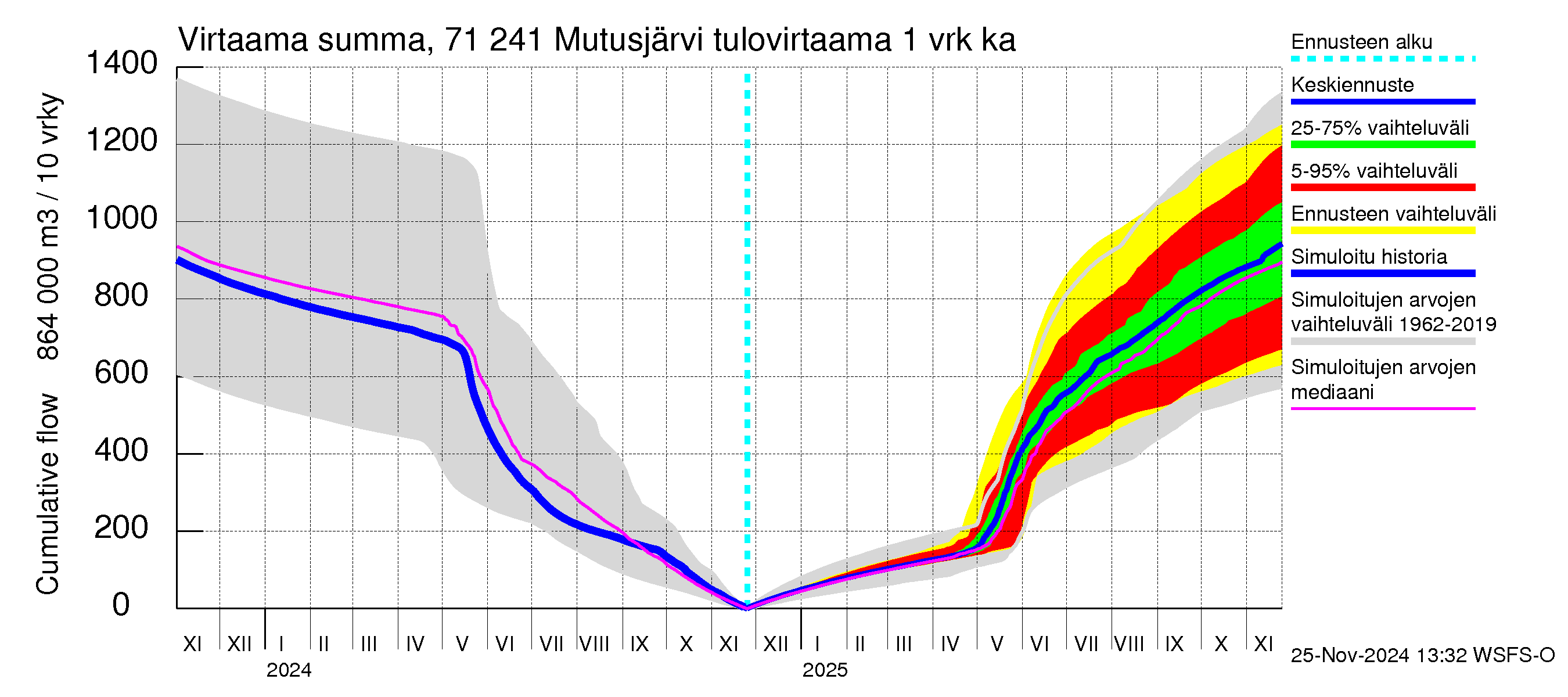 Paatsjoen vesistöalue - Mutusjärvi: Tulovirtaama - summa