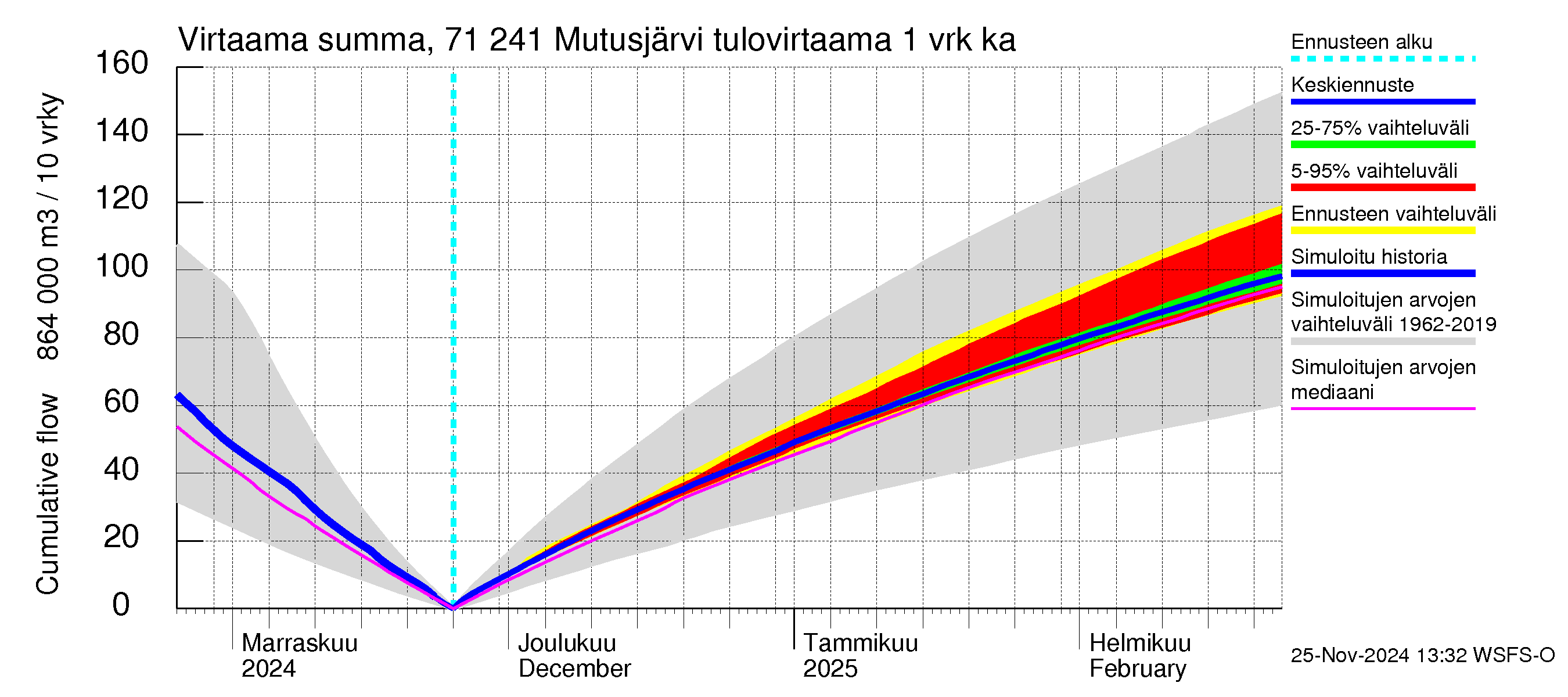 Paatsjoen vesistöalue - Mutusjärvi: Tulovirtaama - summa