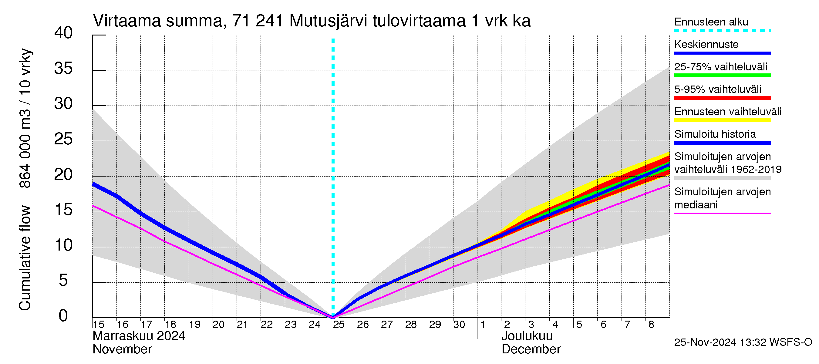 Paatsjoen vesistöalue - Mutusjärvi: Tulovirtaama - summa