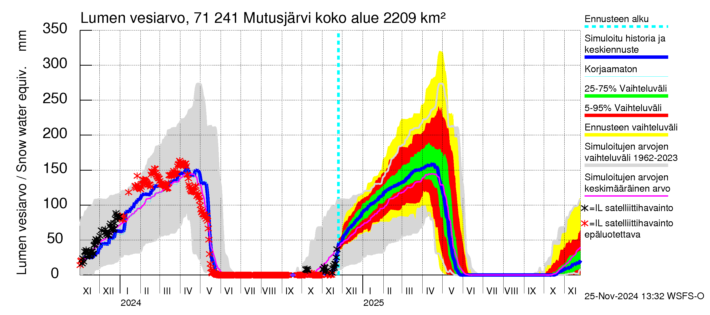 Paatsjoen vesistöalue - Mutusjärvi: Lumen vesiarvo