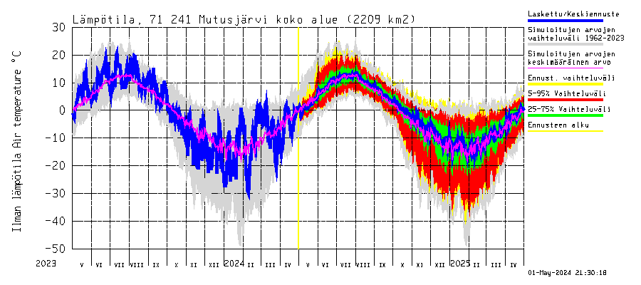 Paatsjoen vesistöalue - Mutusjärvi: Ilman lämpötila
