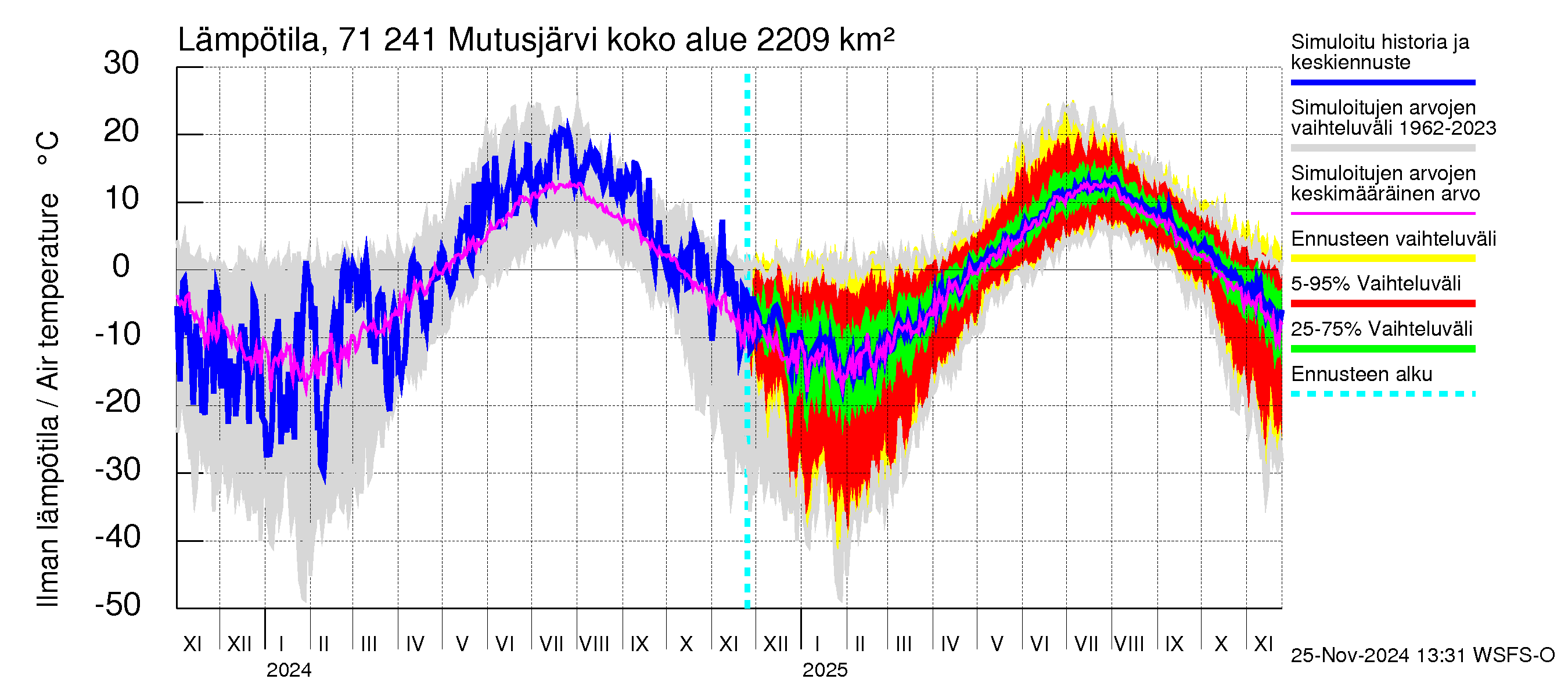 Paatsjoen vesistöalue - Mutusjärvi: Ilman lämpötila