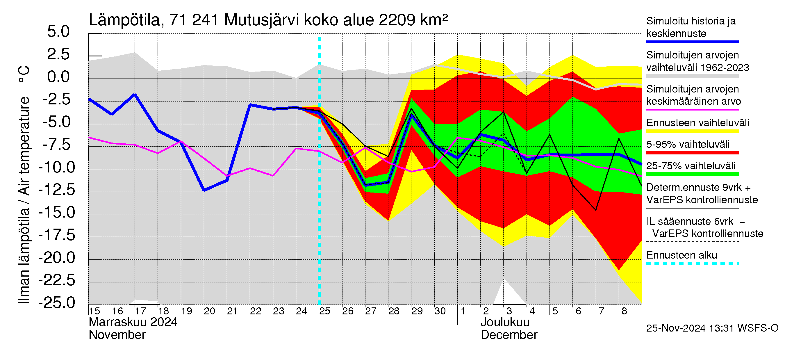 Paatsjoen vesistöalue - Mutusjärvi: Ilman lämpötila