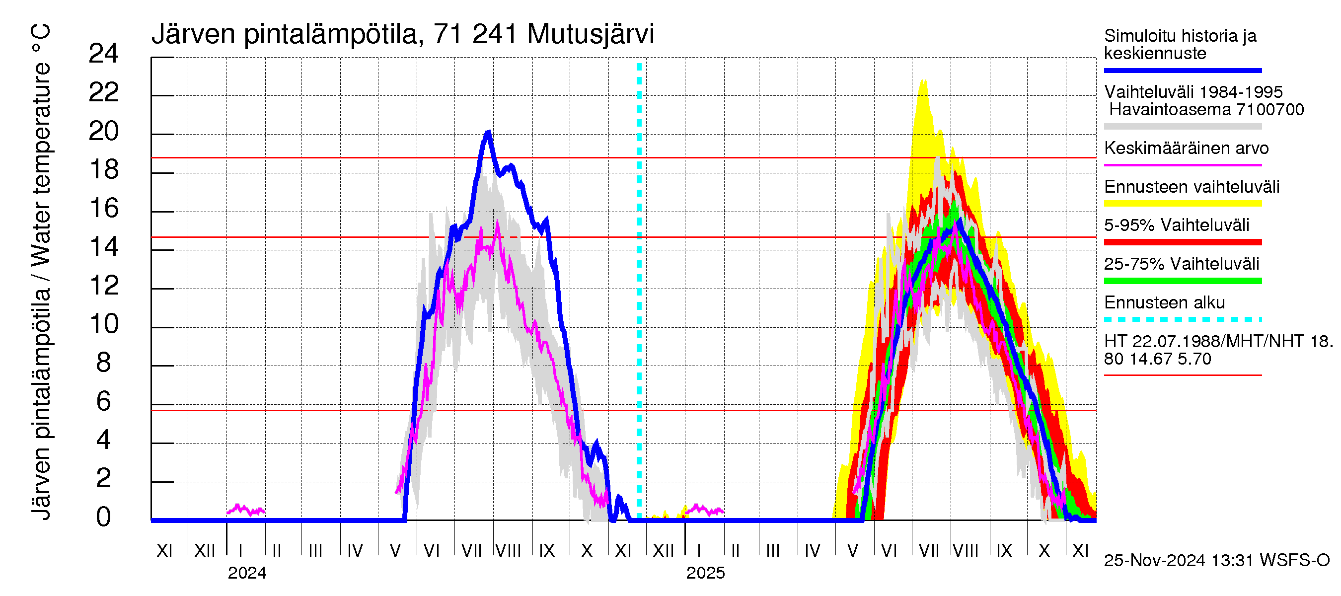 Paatsjoen vesistöalue - Mutusjärvi: Järven pintalämpötila