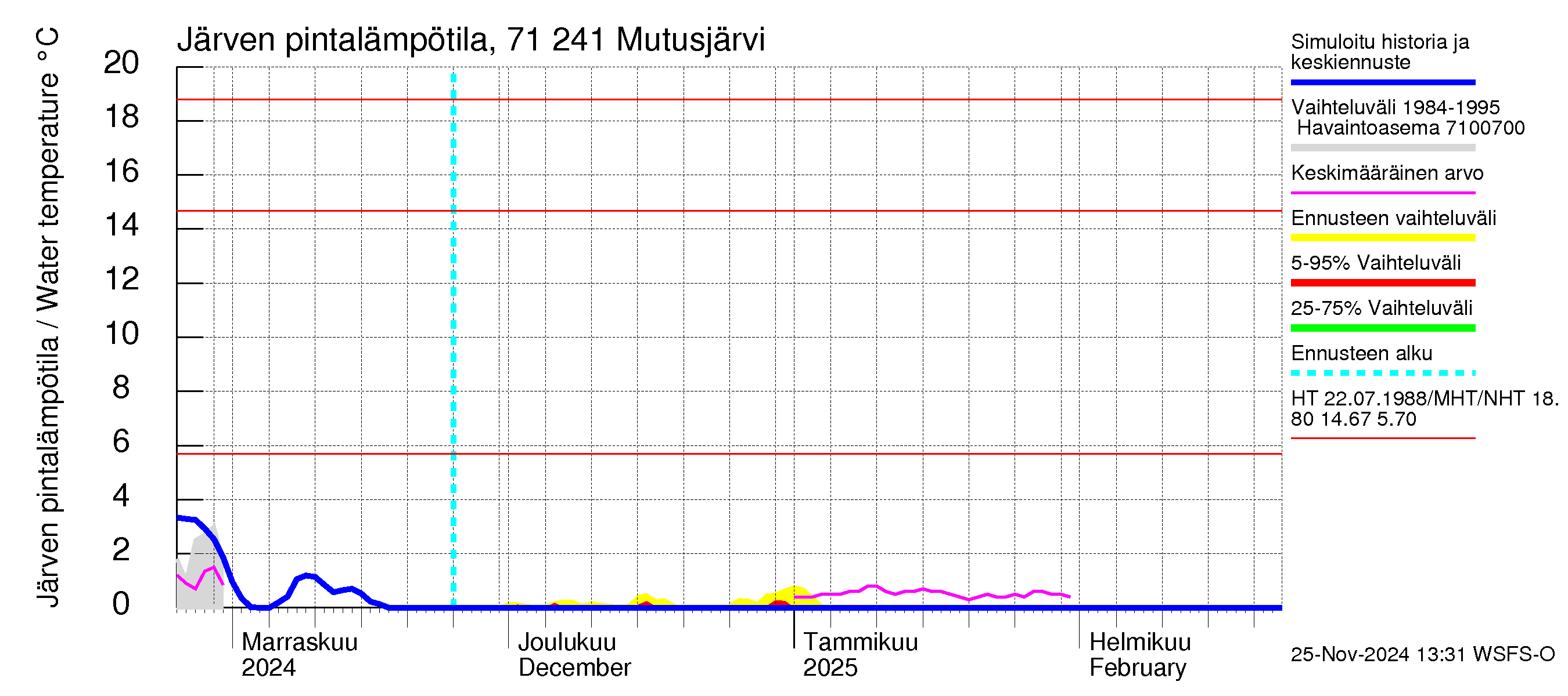 Paatsjoen vesistöalue - Mutusjärvi: Järven pintalämpötila