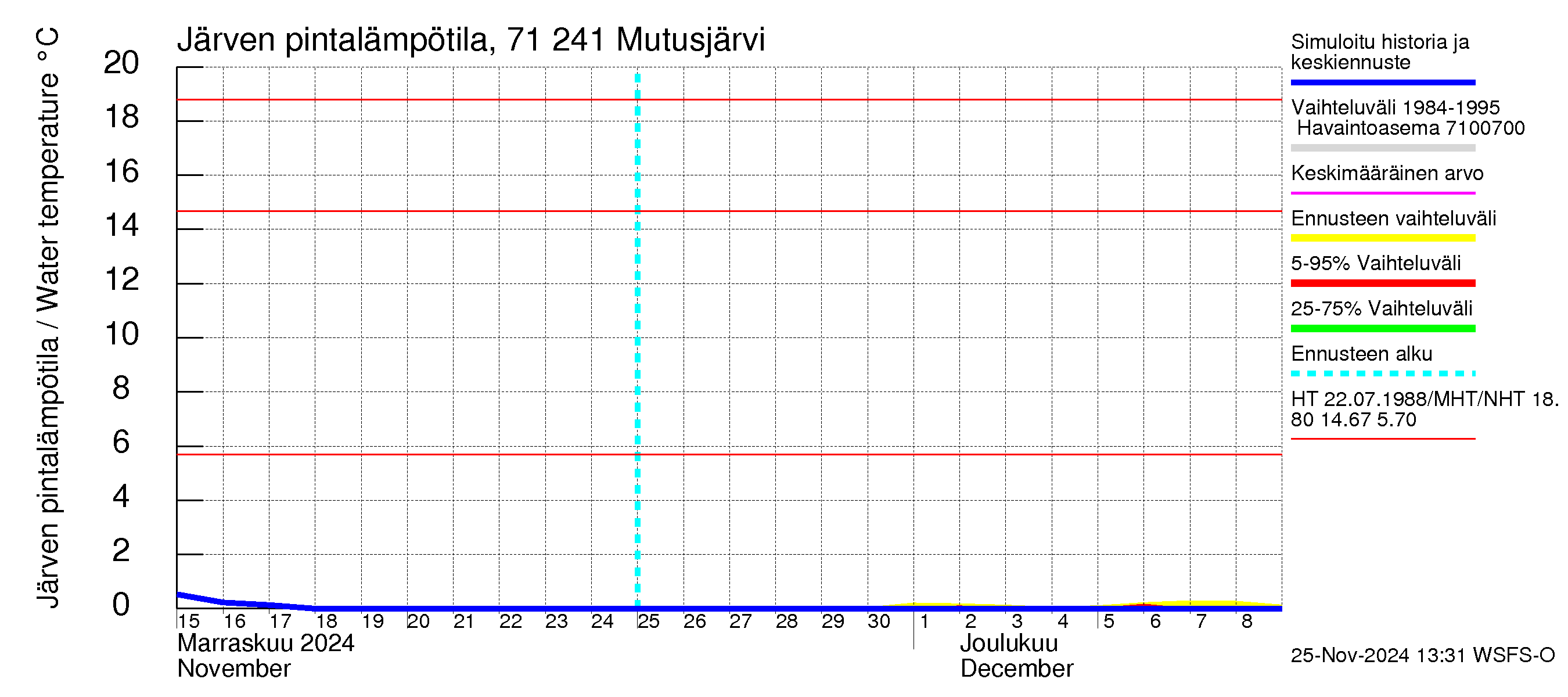 Paatsjoen vesistöalue - Mutusjärvi: Järven pintalämpötila