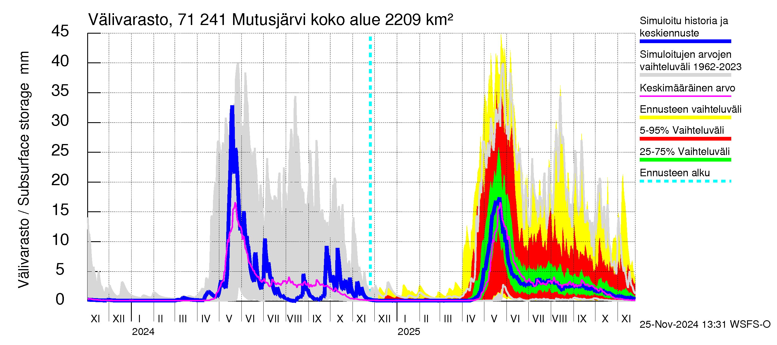 Paatsjoen vesistöalue - Mutusjärvi: Välivarasto