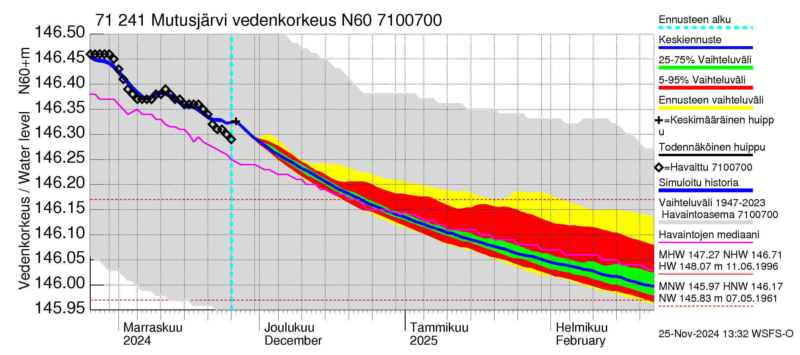 Paatsjoen vesistöalue - Mutusjärvi: Vedenkorkeus - jakaumaennuste