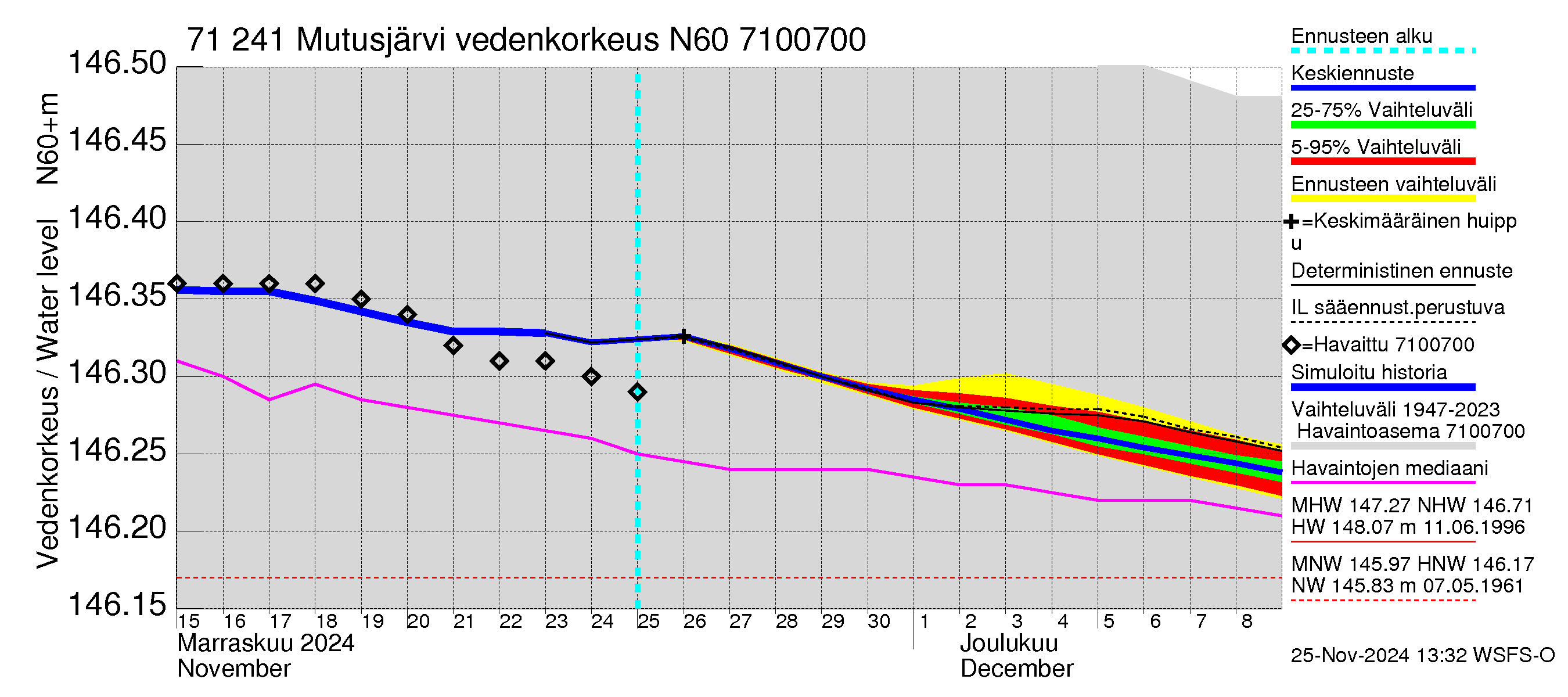 Paatsjoen vesistöalue - Mutusjärvi: Vedenkorkeus - jakaumaennuste