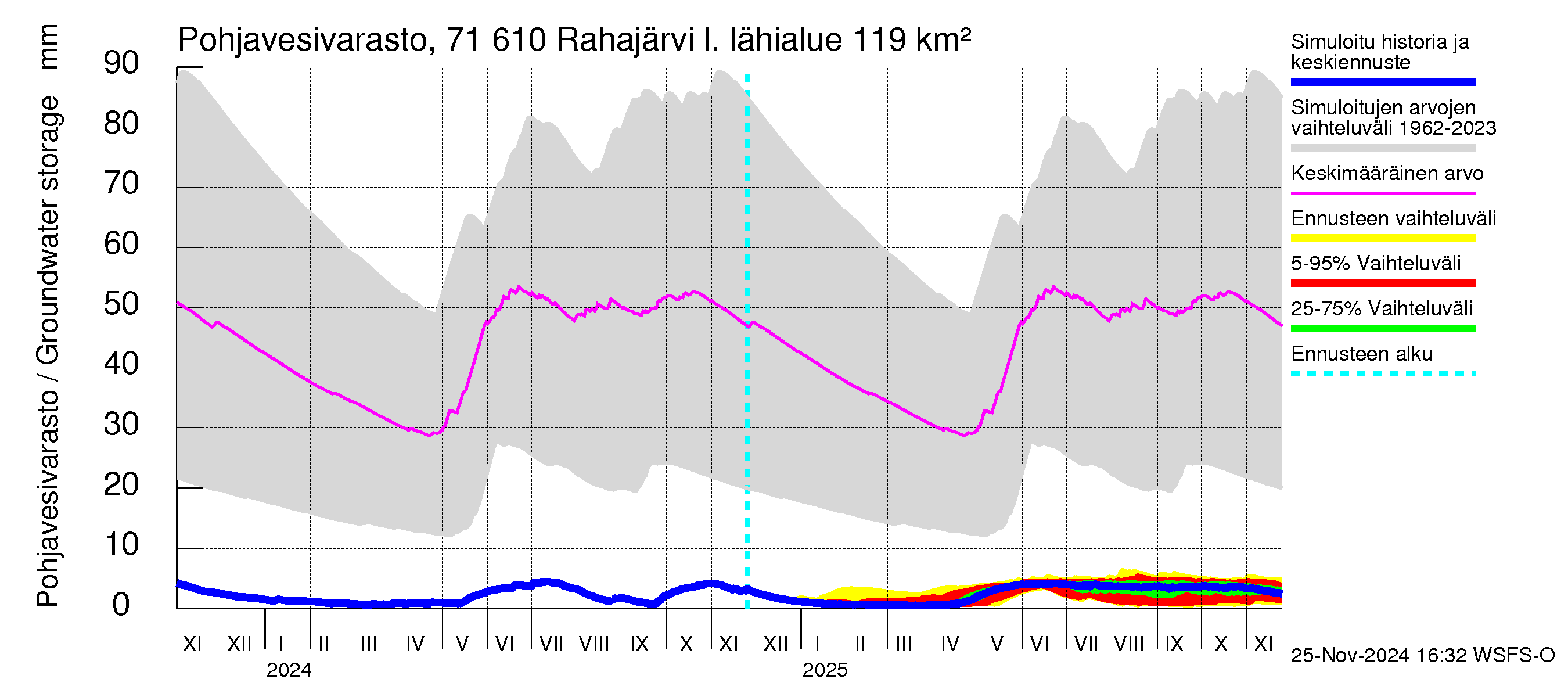 Paatsjoen vesistöalue - Rahajärvi: Pohjavesivarasto