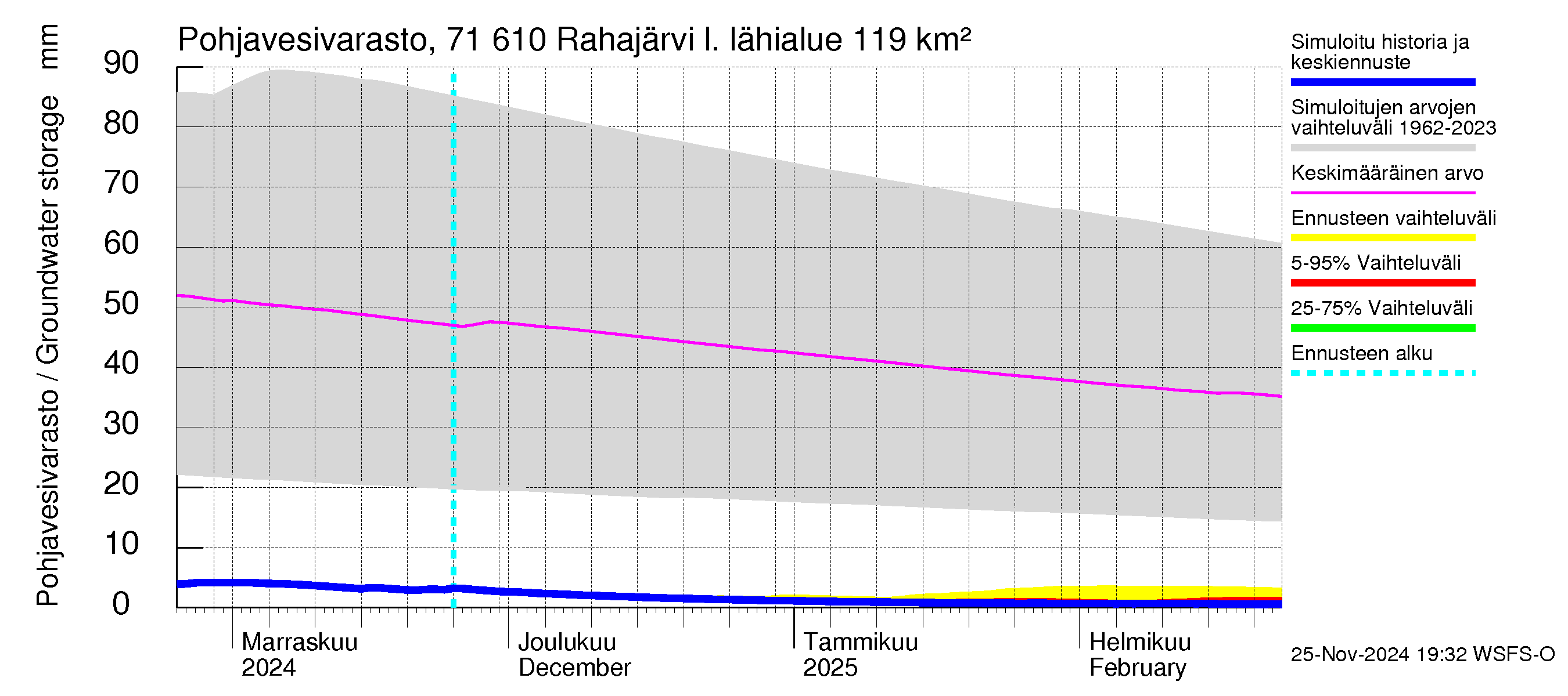 Paatsjoen vesistöalue - Rahajärvi: Pohjavesivarasto