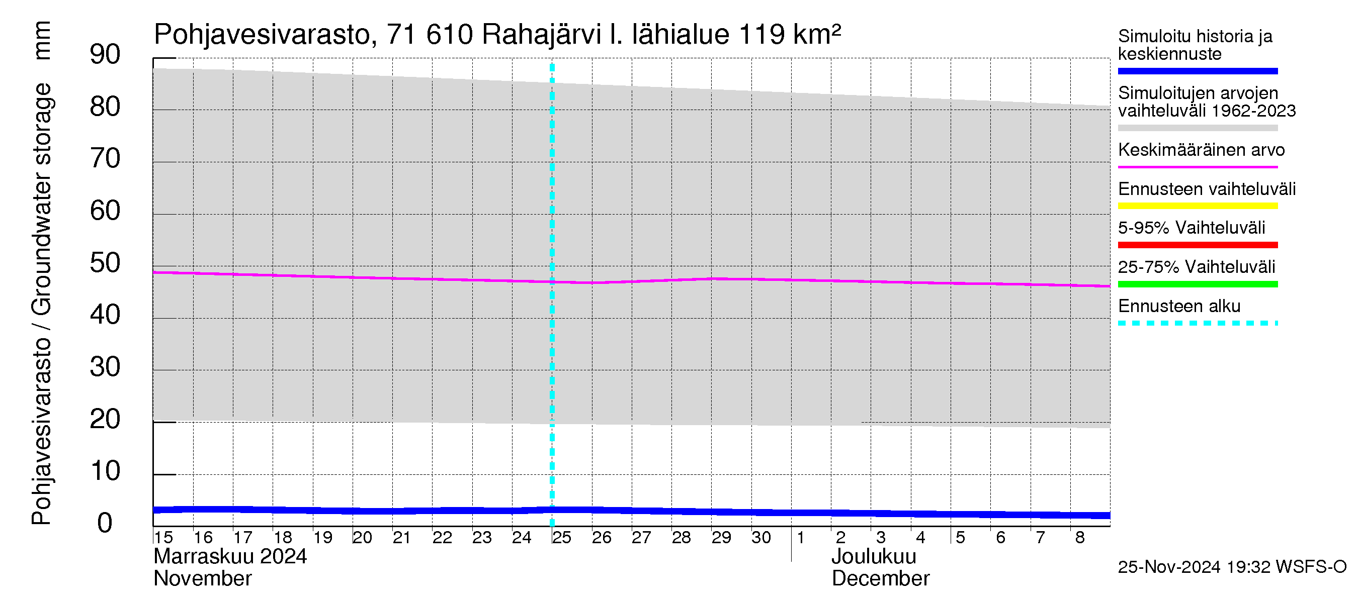 Paatsjoen vesistöalue - Rahajärvi: Pohjavesivarasto