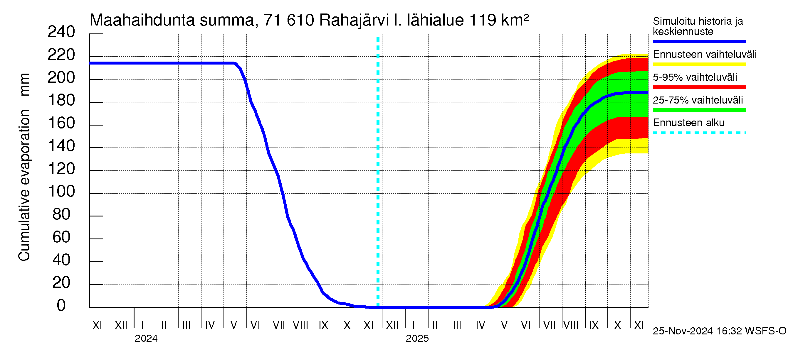 Paatsjoen vesistöalue - Rahajärvi: Haihdunta maa-alueelta - summa