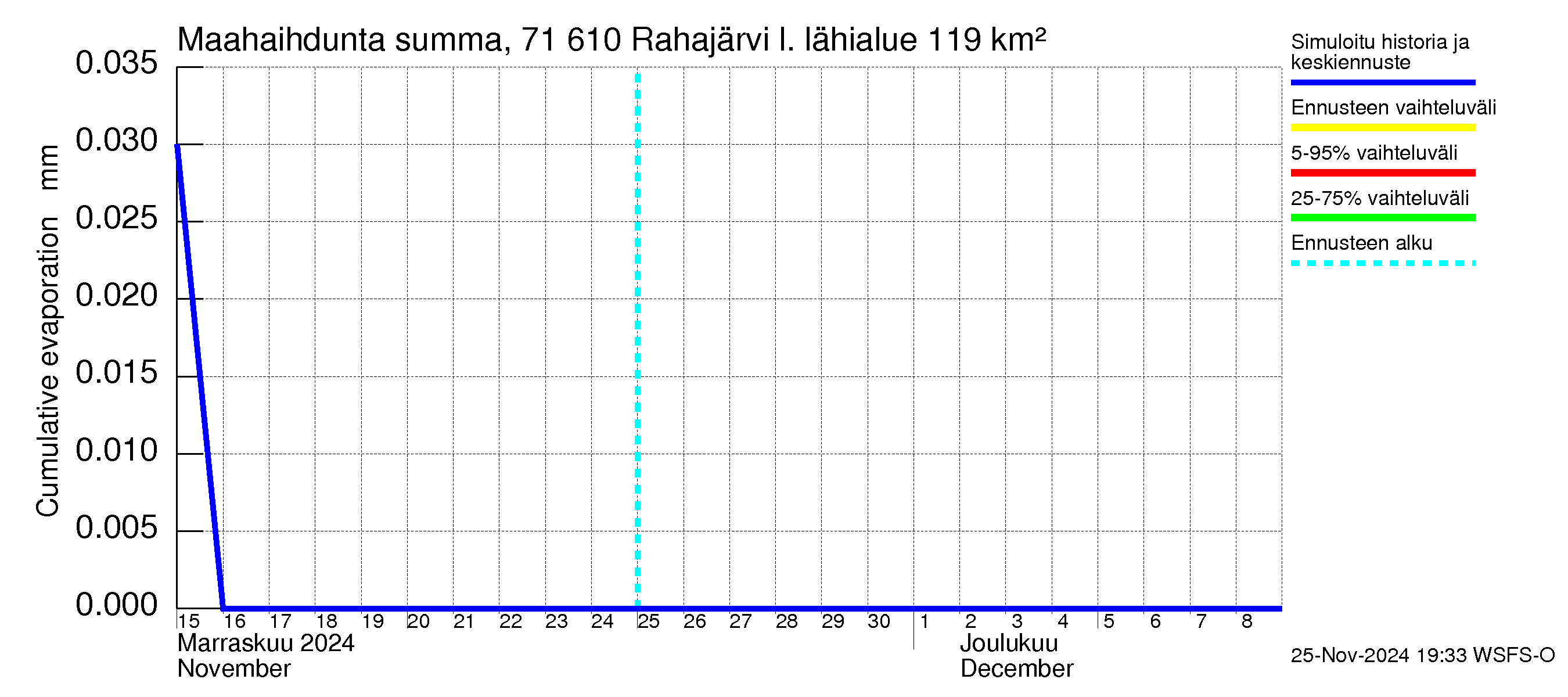 Paatsjoen vesistöalue - Rahajärvi: Haihdunta maa-alueelta - summa