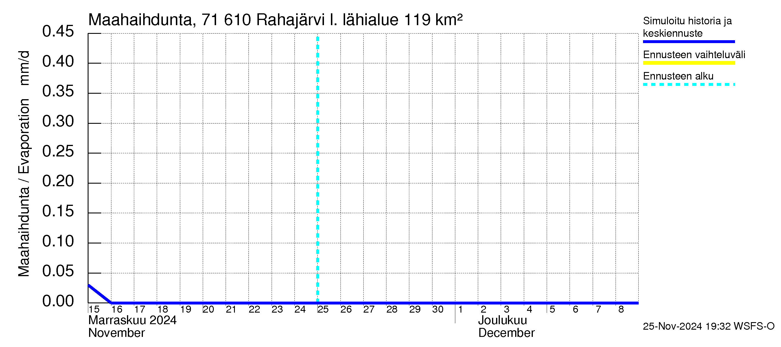 Paatsjoen vesistöalue - Rahajärvi: Haihdunta maa-alueelta