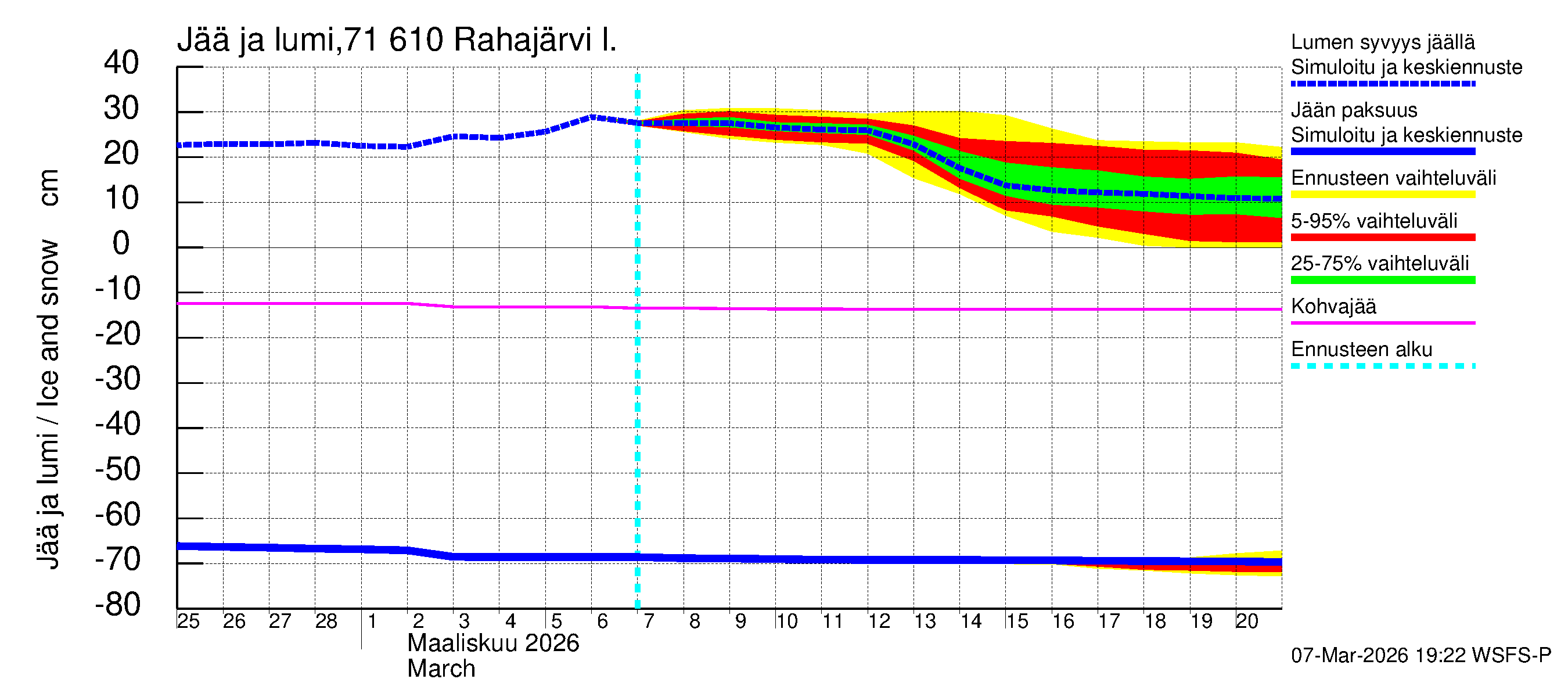 Paatsjoen vesistöalue - Rahajärvi: Jään paksuus