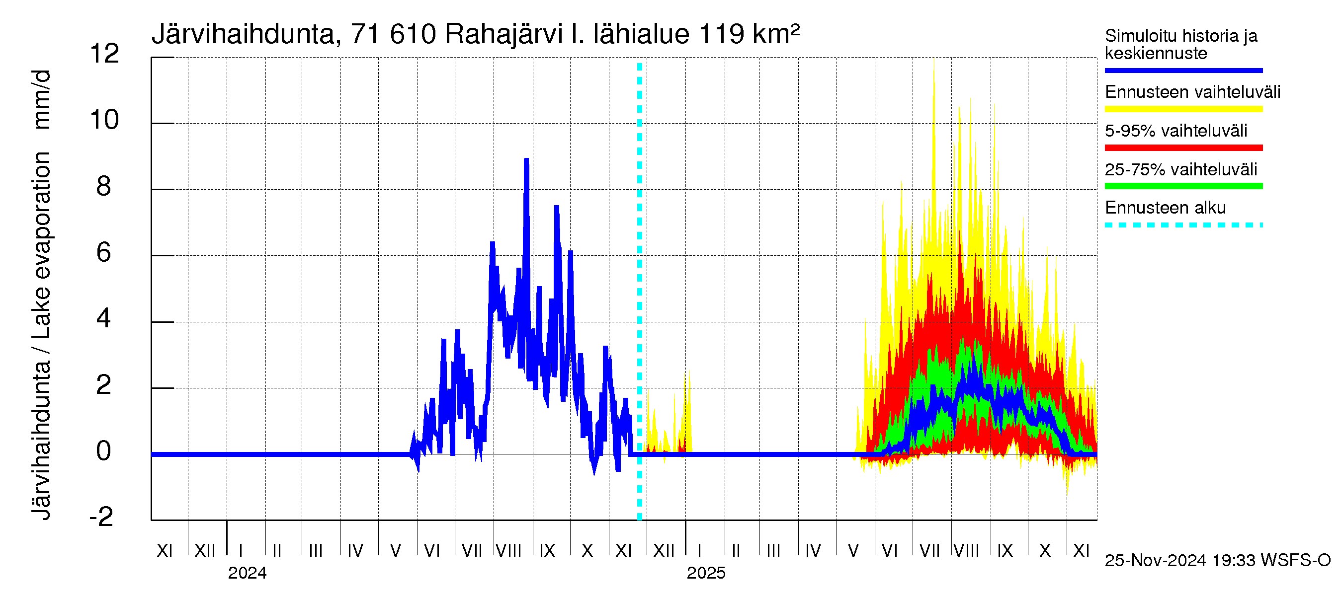 Paatsjoen vesistöalue - Rahajärvi: Järvihaihdunta