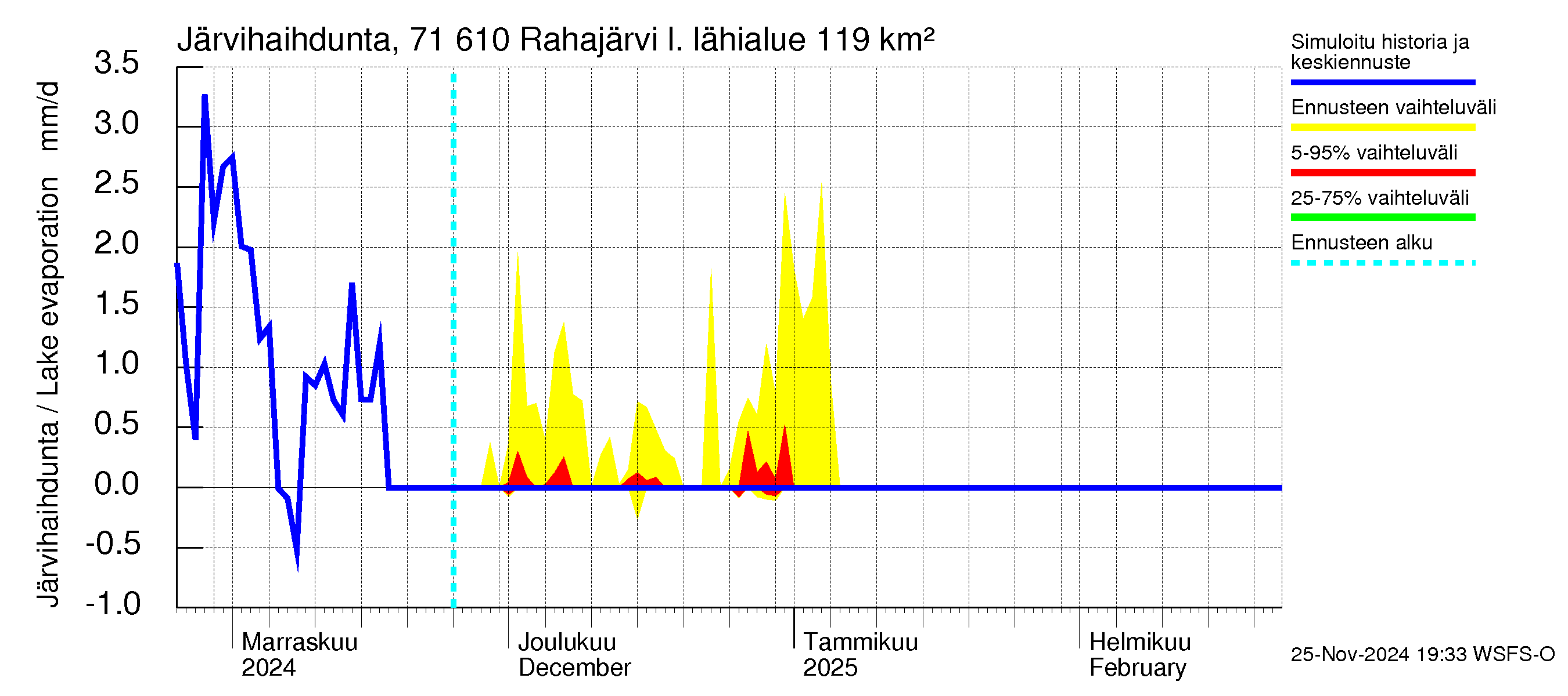 Paatsjoen vesistöalue - Rahajärvi: Järvihaihdunta