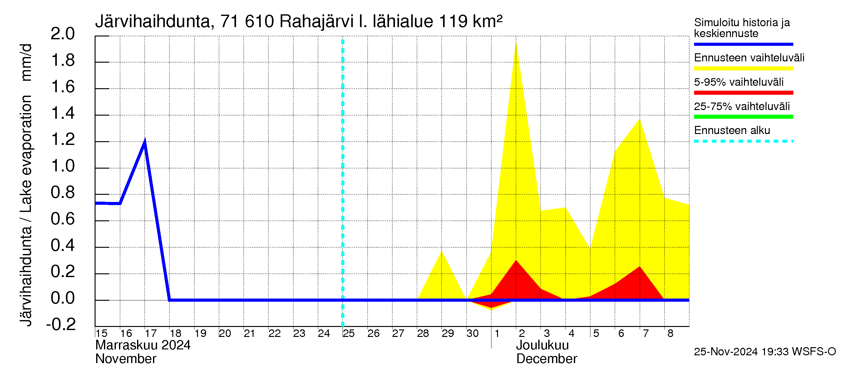 Paatsjoen vesistöalue - Rahajärvi: Järvihaihdunta